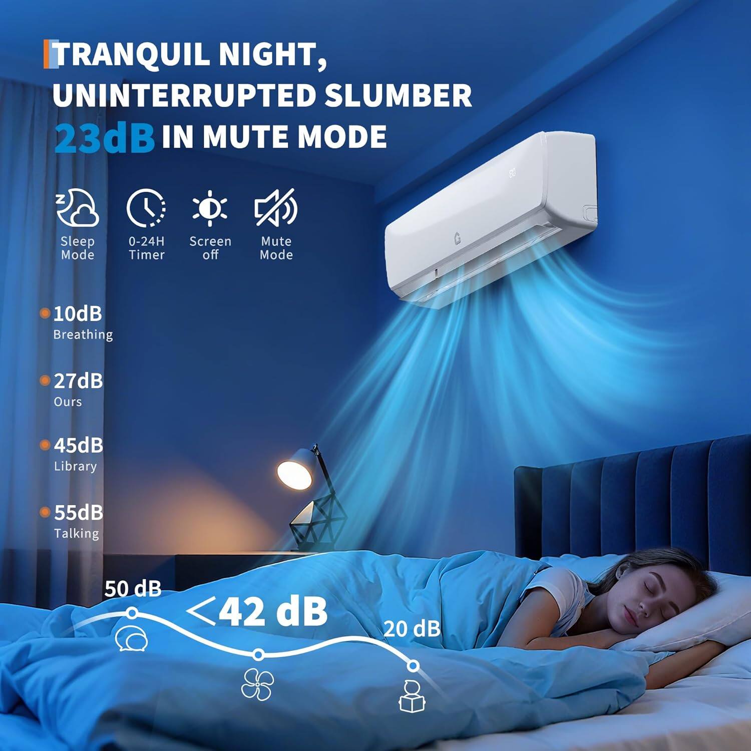 TRANQUIL NIGHT, UNINTERRUPTED SLUMBER  
23dB IN MUTE MODE  

Sleep Mode  
0-24H Timer  
Screen Off  
Mute Mode  

10dB  
Breathing  

27dB  
Ours  

45dB  
Library  

55dB  
Talking  

50 dB  
<42 dB  

20 dB