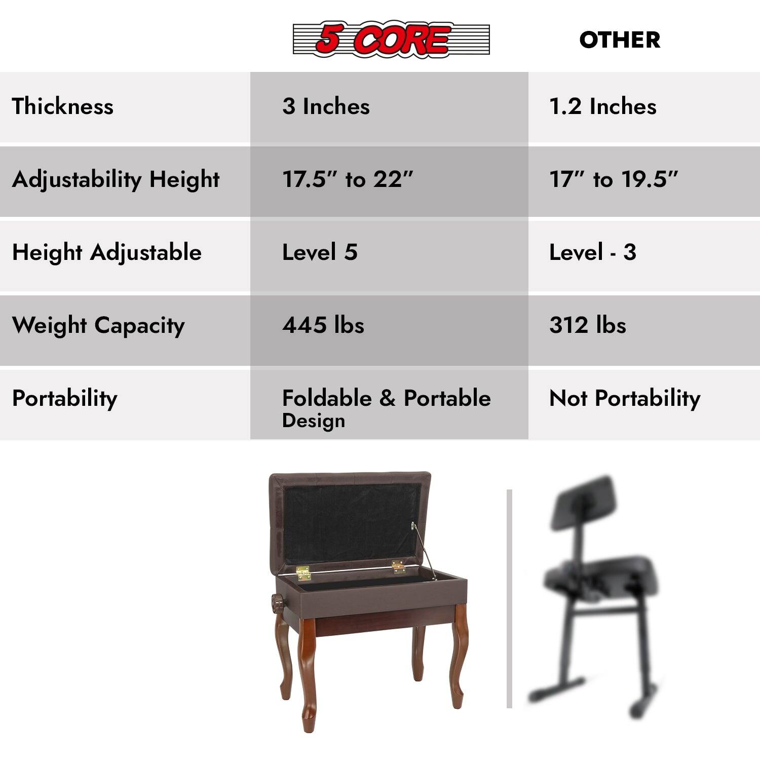 5 CORE OTHER Thickness 3 Inches 1.2 Inches Adjustability Height 17.5" to 22" 17" to 19.5" Height Adjustable Level 5 Level - 3 Weight Capacity 445 Ibs 312 Ibs Portability Foldable & Portable Design Not Portability
