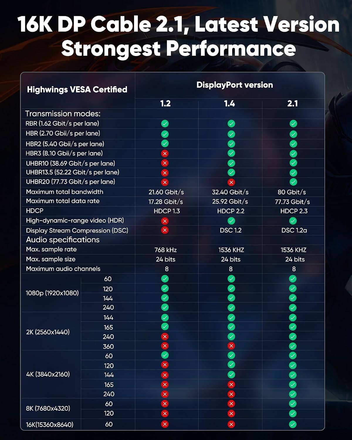 16K DP Cable 2.1, Latest Version Strongest Performance

Highwings VESA Certified

Transmission modes:
- RBR (1.62 Gbit/s per lane)
- HBR (2.70 Gbit/s per lane)
- HBR2 (5.40 Gbit/s per lane)
- HBR3 (8.10 Gbit/s per lane)
- UHBR10 (38.69 Gbit/s per lane)
- UHBR13.5 (52.22 Gbit/s per lane)
- UHBR20 (77.73 Gbit/s per lane)

Maximum total bandwidth:
- 21.60 Gbit/s
- 32.40 Gbit/s
- 80 Gbit/s

Maximum total data rate:
- 17.28 Gbit/s
- 25.92 Gbit/s
- 77.73 Gbit/s

HDCP:
- HDCP 1.3
- HDCP 2.2
- HDCP 2.3

High-dynamic-range video (HDR)
Display Stream Compression (DSC)

Audio