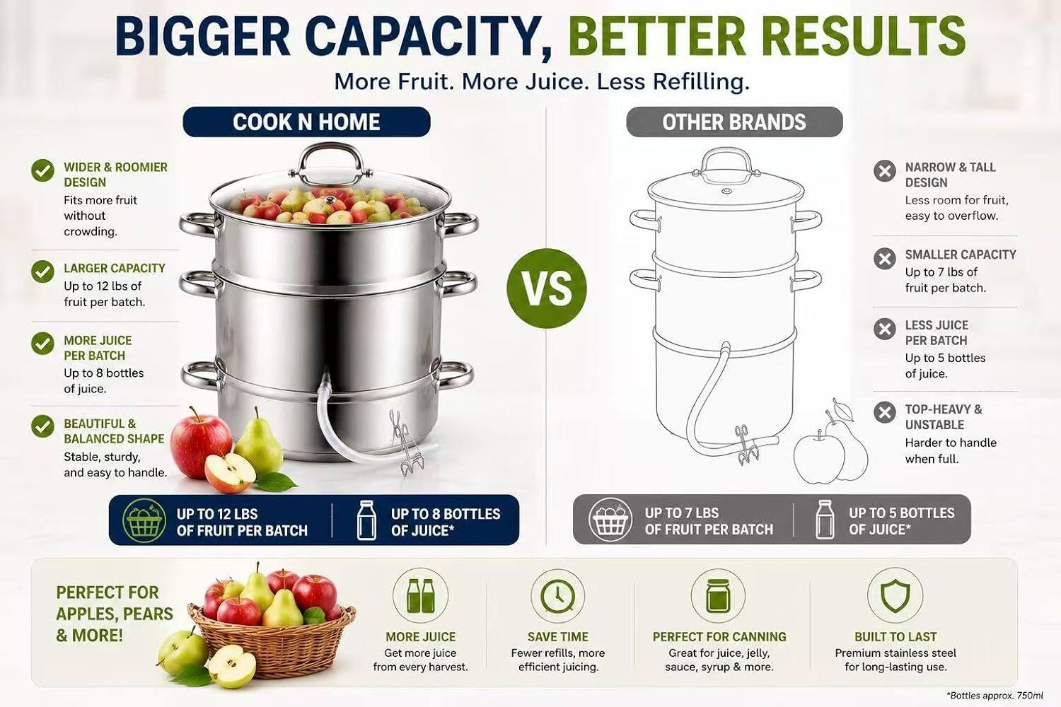 BIGGER CAPACITY, BETTER RESULTS  
More Fruit. More Juice. Less Refilling.  

COOK N HOME  
WIDER & ROOMIER DESIGN  
Fits more fruit without crowding.  
LARGER CAPACITY  
Up to 12 lbs of fruit per batch.  
MORE JUICE PER BATCH  
Up to 8 bottles of juice.  
BEAUTIFUL & BALANCED SHAPE  
Stable, sturdy, and easy to handle.  

VS  

OTHER BRANDS  
NARROW & TALL DESIGN  
Less room for fruit, easy to overflow.  
SMALLER CAPACITY  
Up to 7 lbs of fruit per batch.  
LESS JUICE PER BATCH  
Up to 5 bottles of juice.  
TOP-HEAVY & UNSTABLE  
Harder to handle when full.  

UP TO 12 LBS OF FRUIT PER BATCH  
UP TO 8 BOTTLES OF JUICE*  
UP TO 7 LBS OF FRUIT PER BATCH  
UP TO 5 BOTTLES OF JUICE*  

PERFECT FOR APPLES, PEARS & MORE!  
MORE JUICE  
Get more juice from every harvest.  
SAVE TIME  
Fewer refills, more