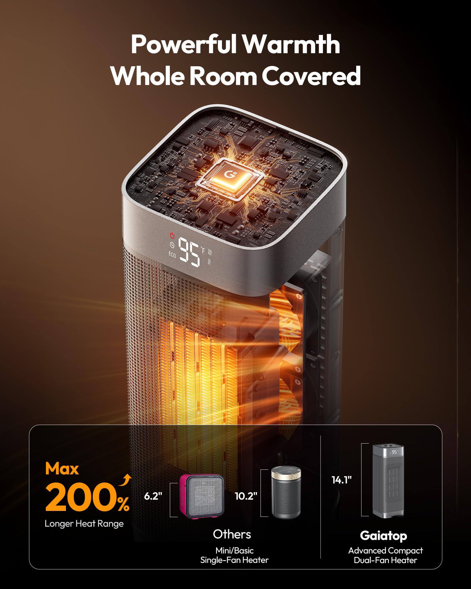 Powerful Warmth  
Whole Room Covered

Max 200%  
Longer Heat Range

6.2"  
Others  
Mini/Basic Single-Fan Heater

10.2"  
GaiaTop  
Advanced Compact Dual-Fan Heater

95°F