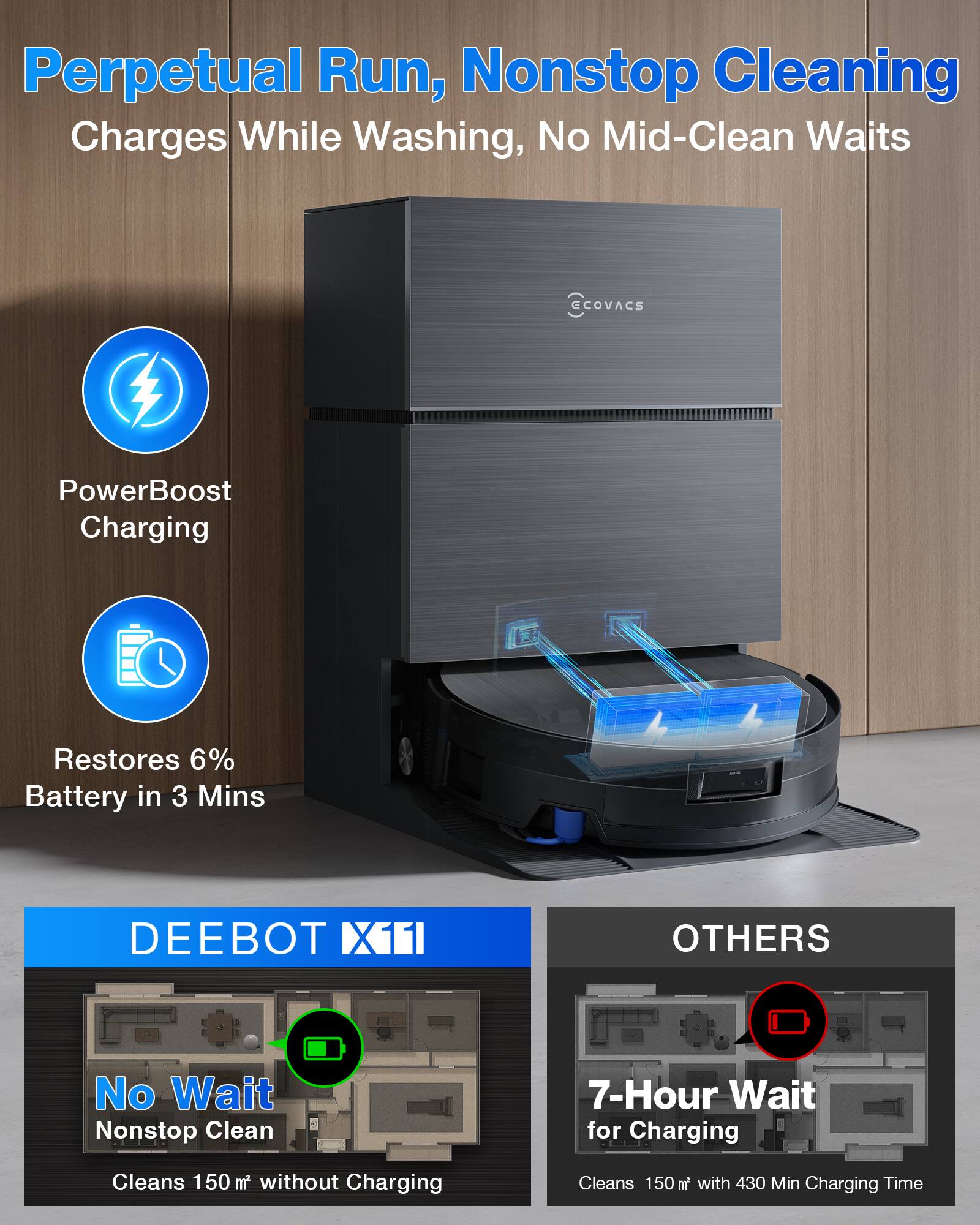 Perpetual Run, Nonstop Cleaning  
Charges While Washing, No Mid-Clean Waits  

GCOVACS PowerBoost Charging  
Restores 6% Battery in 3 Mins  

DEEBOT X1  
No Wait Nonstop Clean  
Cleans 150 m² without Charging  

OTHERS  
7-Hour Wait for Charging  
Cleans 150 m² with 430 Min Charging Time