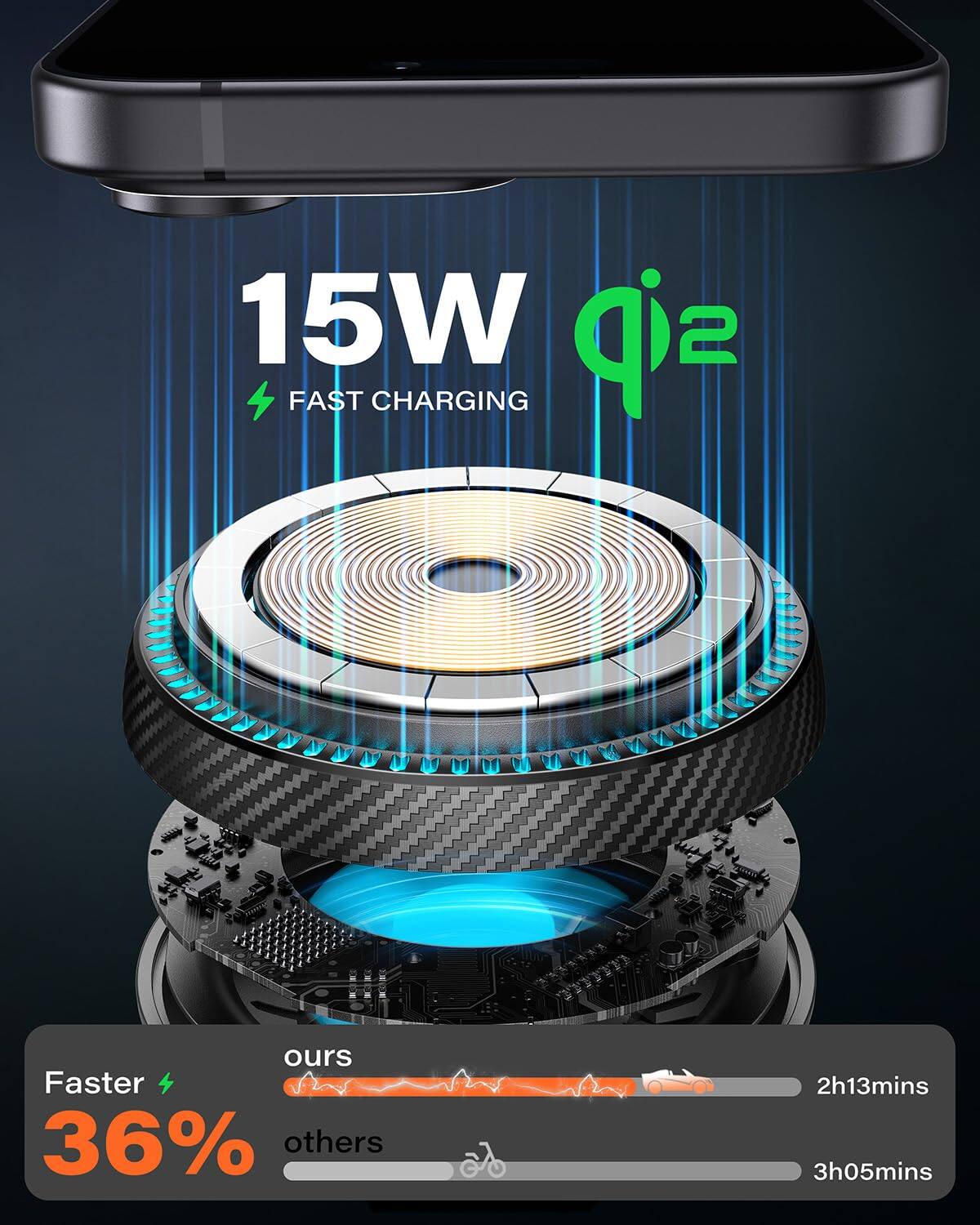 15W  
FAST CHARGING  

Faster 36%  
ours 2h13mins  
others 3h05mins