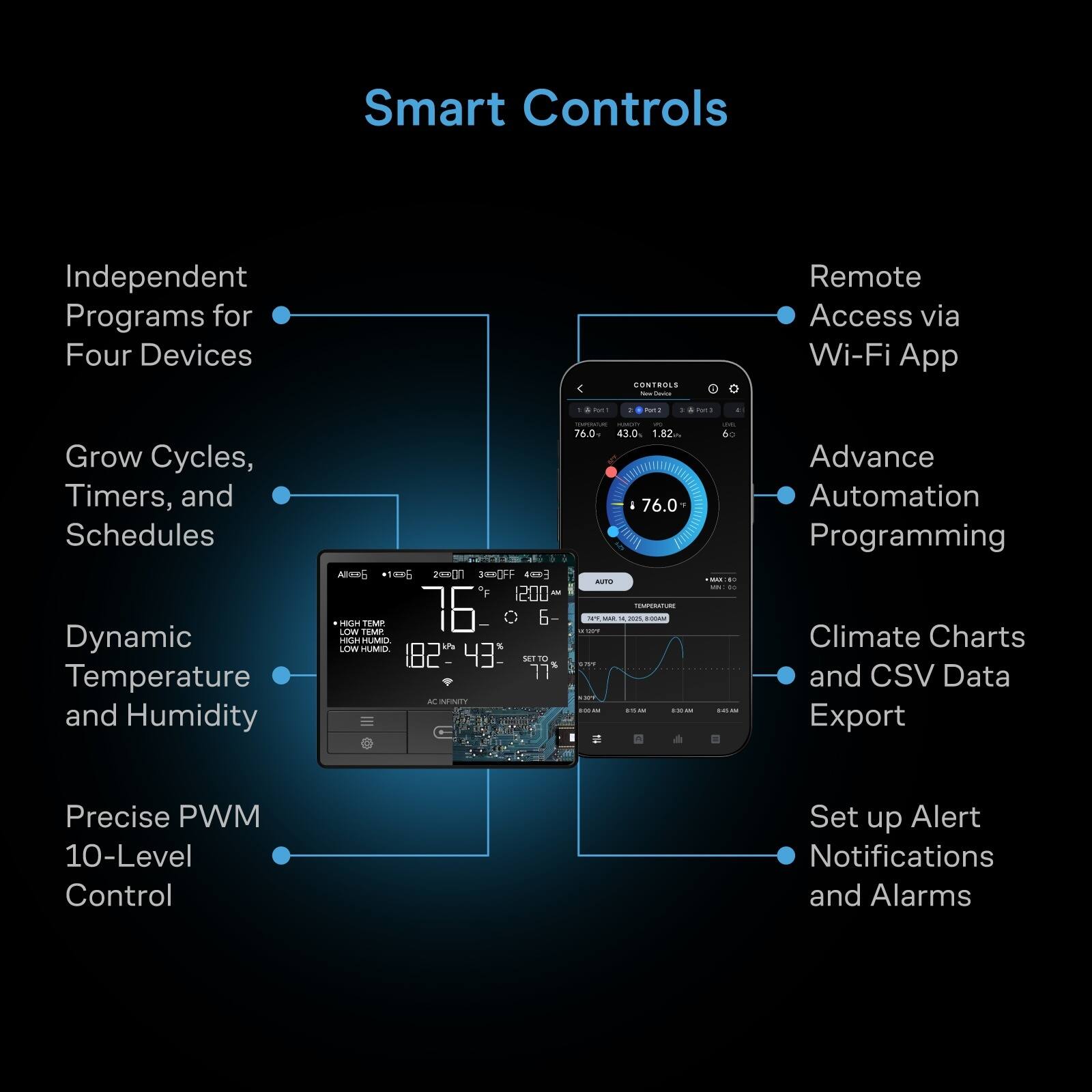 Smart Controls

Independent Programs for Four Devices

Remote Access via Wi-Fi App

Grow Cycles, Timers, and Schedules

Dynamic Temperature and Humidity

Advance Automation Programming

Climate Charts and CSV Data Export

Precise PWM 10-Level Control

Set up Alert Notifications and Alarms