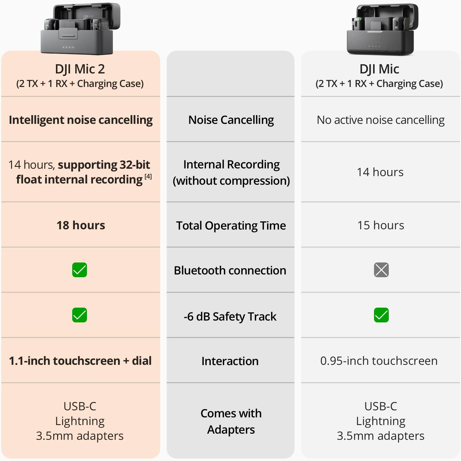 **DJI Mic 2**  
(2 TX + 1 RX + Charging Case)  
- Intelligent noise cancelling  
- 14 hours, supporting 32-bit float internal recording (without compression)  
- 18 hours  
- Bluetooth connection  
- -6 dB Safety Track  
- 1.1-inch touchscreen + dial  
- USB-C, Lightning, 3.5mm adapters  

**DJI Mic**  
(2 TX + 1 RX + Charging Case)  
- Noise Cancelling  
- No active noise cancelling  
- 14 hours  
- Total Operating Time: 15 hours  
- -6 dB Safety Track  
- 0.95-inch touchscreen  
- USB-C, Lightning, 3.5mm adapters  
- Comes with Adapters