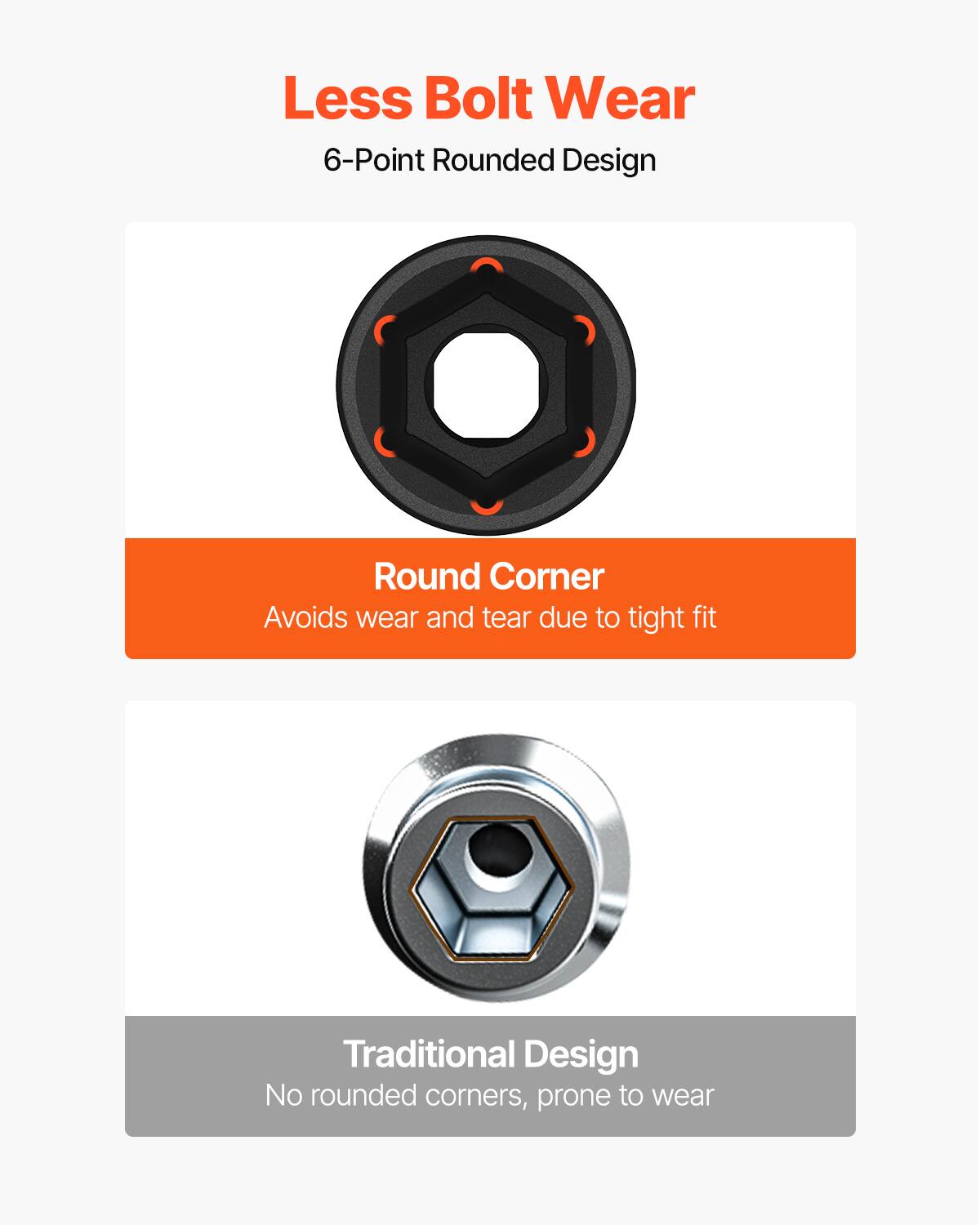 Less Bolt Wear
6-Point Rounded Design
Round Corner
Avoids wear and tear due to tight fit
Traditional Design
No rounded corners, prone to wear