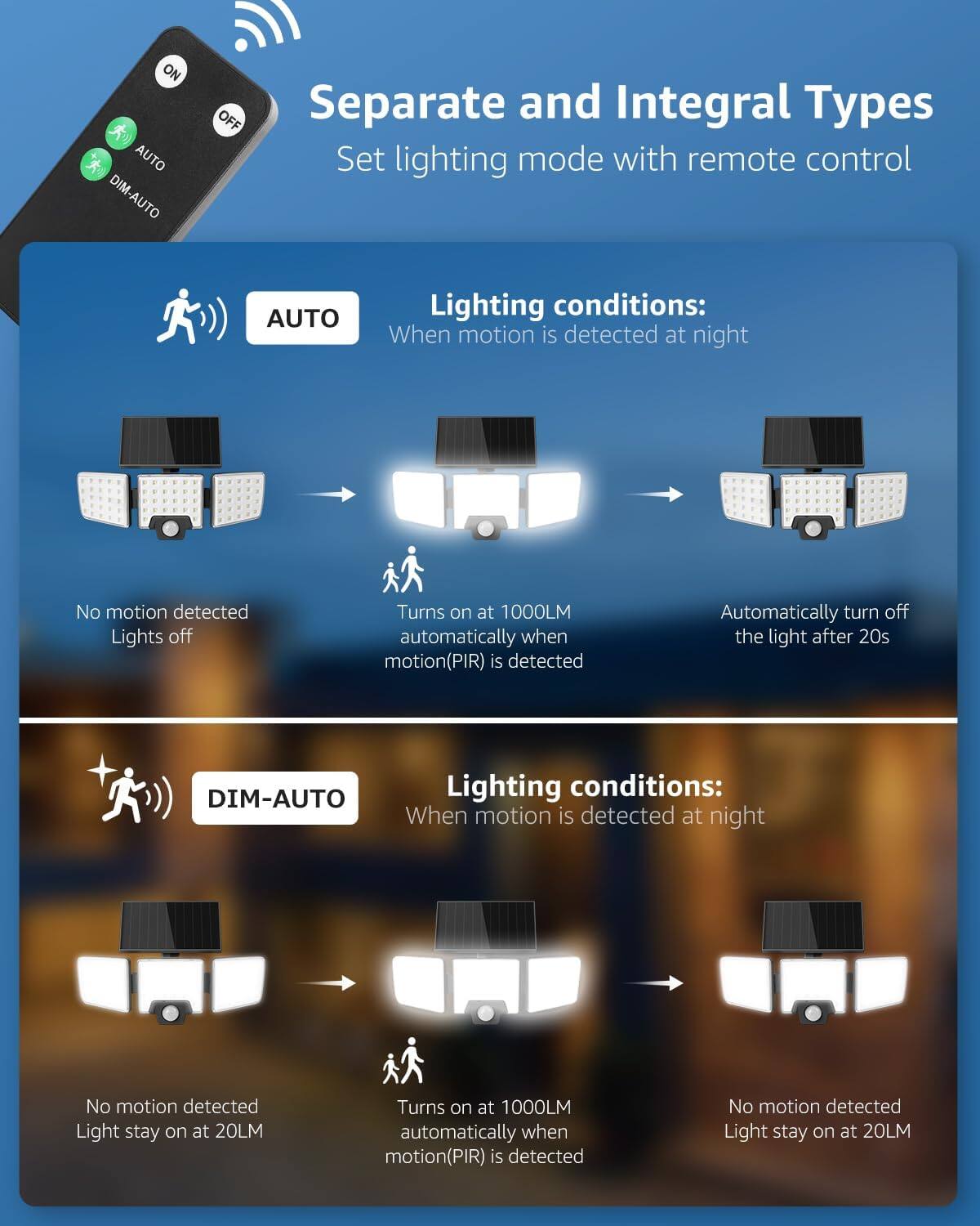 Separate and Integral Types  
Set lighting mode with remote control

AUTO  
Lighting conditions:  
When motion is detected at night  
- No motion detected: Lights off  
- Turns on at 1000LM automatically when motion (PIR) is detected  
- Automatically turn off the light after 20s

DIM-AUTO  
Lighting conditions:  
When motion is detected at night  
- No motion detected: Light stays on at 20LM  
- Turns on at 1000LM automatically when motion (PIR) is detected  
- No motion detected: Light stays on at 20LM