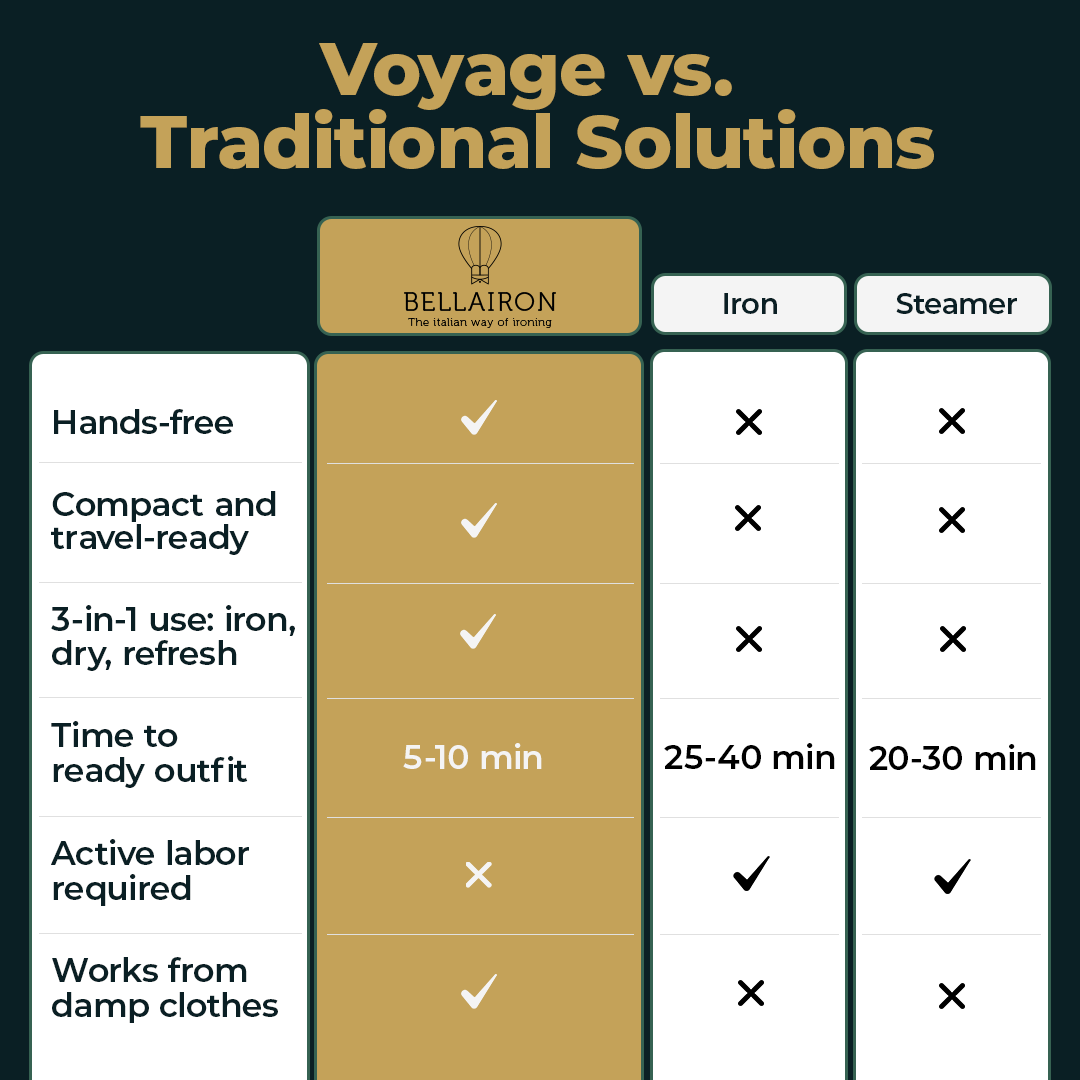 Voyage vs. Traditional Solutions

BELLAIRON  
The Italian way of ironing

- Hands-free  
  Voyage: ✓  
  Iron: ×  
  Steamer: ×  

- Compact and travel-ready  
  Voyage: ✓  
  Iron: ×  
  Steamer: ×  

- 3-in-1 use: iron, dry, refresh  
  Voyage: ✓  
  Iron: ×  
  Steamer: ×  

- Time to ready outfit  
  Voyage: 5-10 min  
  Iron: 25-40 min  
  Steamer: 20-30 min  

- Active labor required  
  Voyage: ×  
  Iron: ✓  
  Steamer: ✓  

- Works from damp clothes  
  Voyage: ✓  
  Iron: ×  
  Steamer: ×