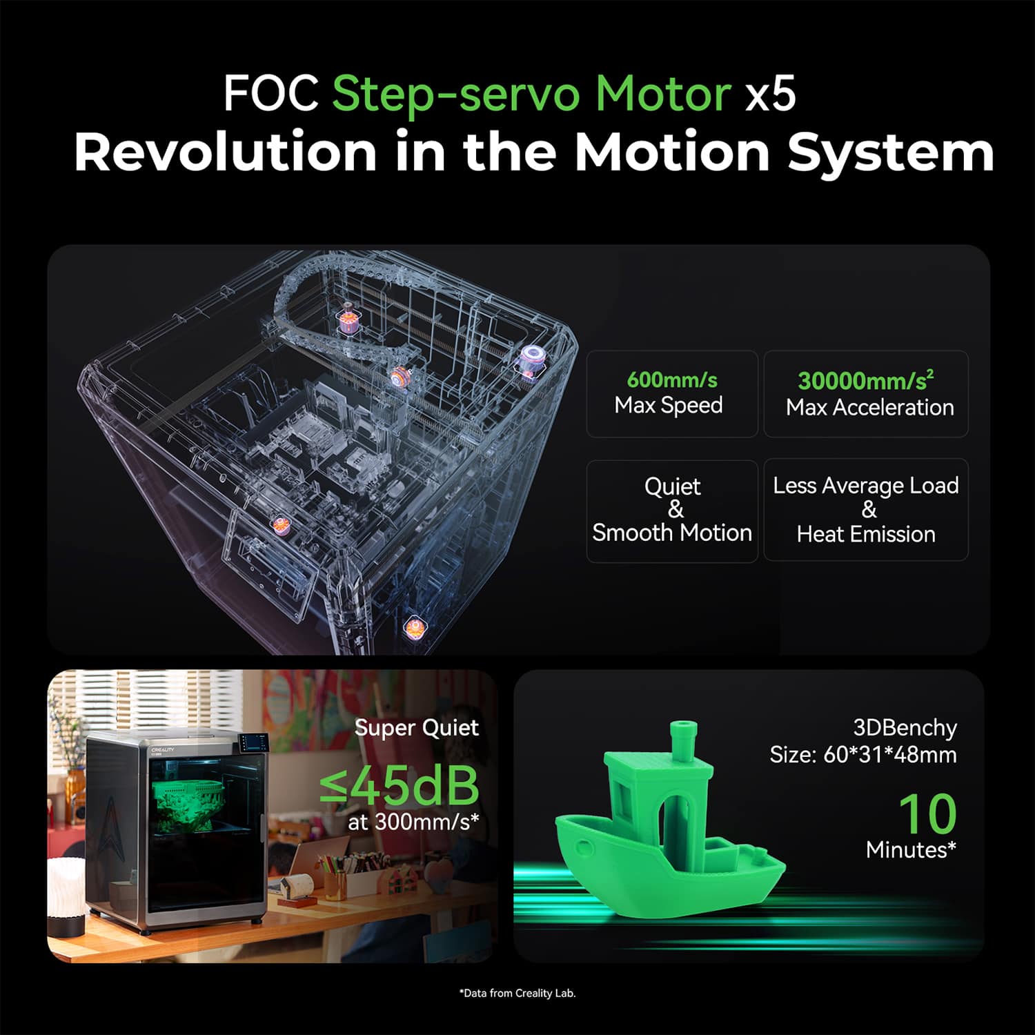 FOC Step-servo Motor x5 Revolution in the Motion System:
* Max Speed: 600mm/s
* Max Acceleration: 30000mm/s2
* Quiet: Less than 45dB at 300mm/s
* Average Load: 3DBenchy Size: 60*31*48mm
* Smooth Motion: Heat Emission
* Super Quiet: <45dB at 300mm/s
* 10 Minutes: Data from Creality Lab