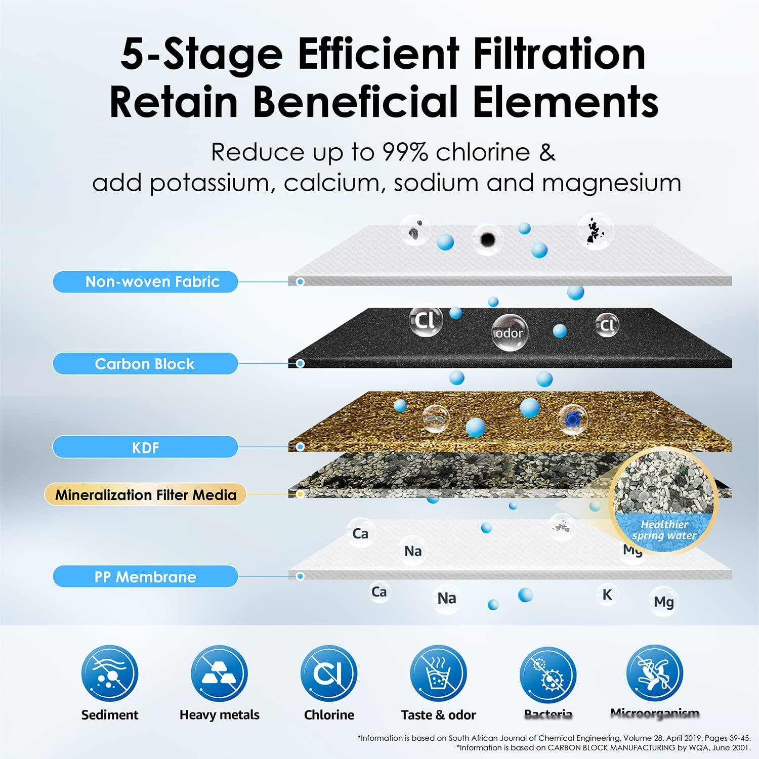 5-Stage Efficient Filtration  
Retain Beneficial Elements  

Reduce up to 99% chlorine & add potassium, calcium, sodium and magnesium  

Non-woven Fabric  
Carbon Block  
KDF  
Mineralization Filter Media  
PP Membrane  

Healthier spring water  

Sediment  
Heavy metals  
Chlorine  
Taste & odor  
Bacteria  
Microorganism  

*Information based on South African Journal of Chemical Engineering. Volume 26, April 2019, Pages 39-45.  
*Information based on CARBON BLOCK MANUFACTURING by WQA, June 2001.