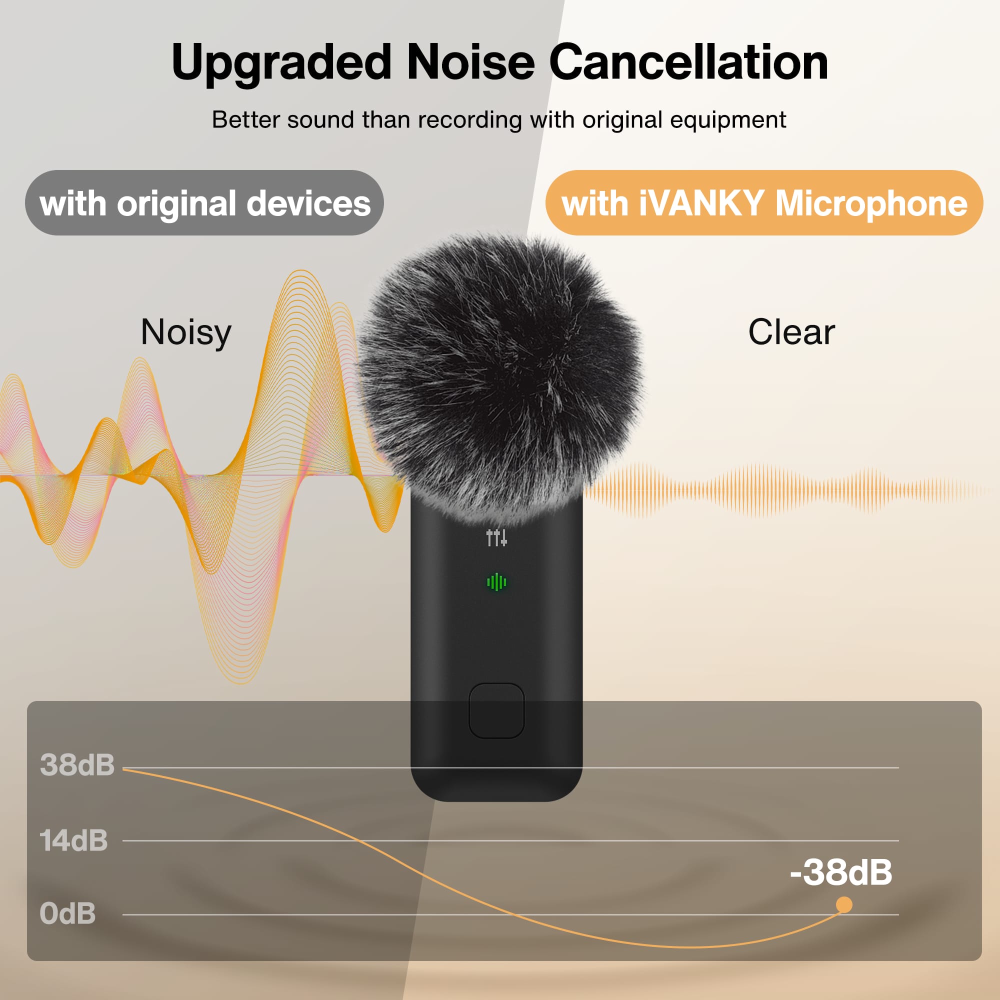 Upgraded Noise Cancellation: Better sound than recording with original equipment. With original devices, noisy. With iVANKY Microphone, clear. 38dB, 14dB, 0dB, -38dB.
