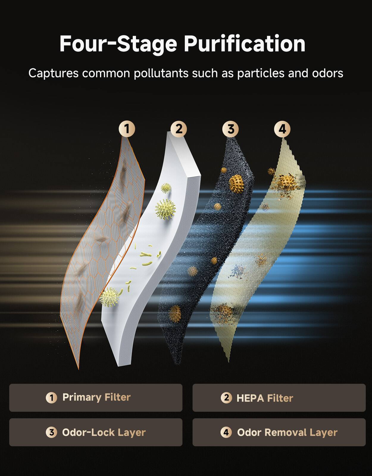 Four-Stage Purification Captures common pollutants such as particles and odors

1. Primary Filter
2. HEPA Filter
3. Odor-Lock Layer
4. Odor Removal Layer