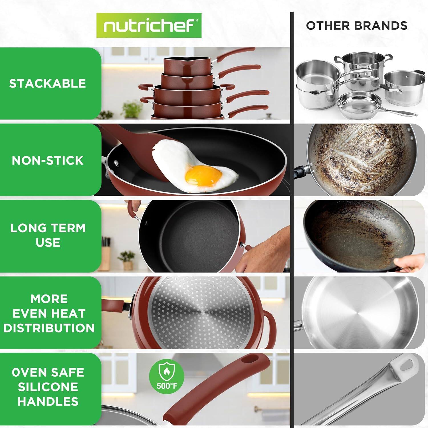 nutrichef

OTHER BRANDS

STACKABLE

NON-STICK

LONG TERM USE

MORE EVEN HEAT DISTRIBUTION

OVEN SAFE SILICONE HANDLES

500°F