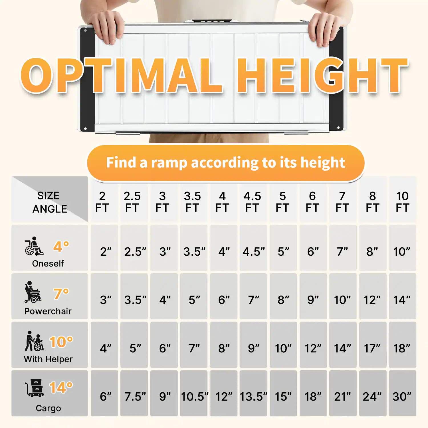 **OPTIMAL HEIGHT**

Find a ramp according to its height

| SIZE ANGLE | 2 FT | 2.5 FT | 3 FT | 3.5 FT | 4 FT | 4.5 FT | 5 FT | 6 FT | 7 FT | 8 FT | 10 FT |
|-----------|------|-------|------|-------|------|-------|------|------|------|------|-------|
| Oneself   | 2"   | 2.5"  | 3"   | 3.5"  | 4"   | 4.5"  | 5"   | 6"   | 7"   | 8"   | 10"   |
| Powerchair| 3"   | 3.5"  | 4"   | 5"   | 6"   | 7"   | 8"   | 9"   | 10"  | 12"  | 14"   |
| With Helper| 4"   | 5"   | 6"   | 7"   | 8"   | 9