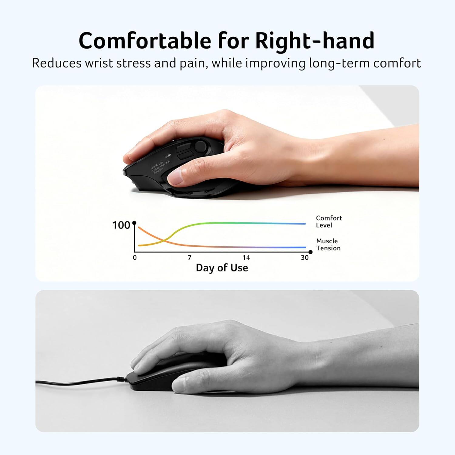 Comfortable for Right-hand  
Reduces wrist stress and pain, while improving long-term comfort  

100  
Comfort Level  
0 7 14 Day of Use  
Muscle Tension 30