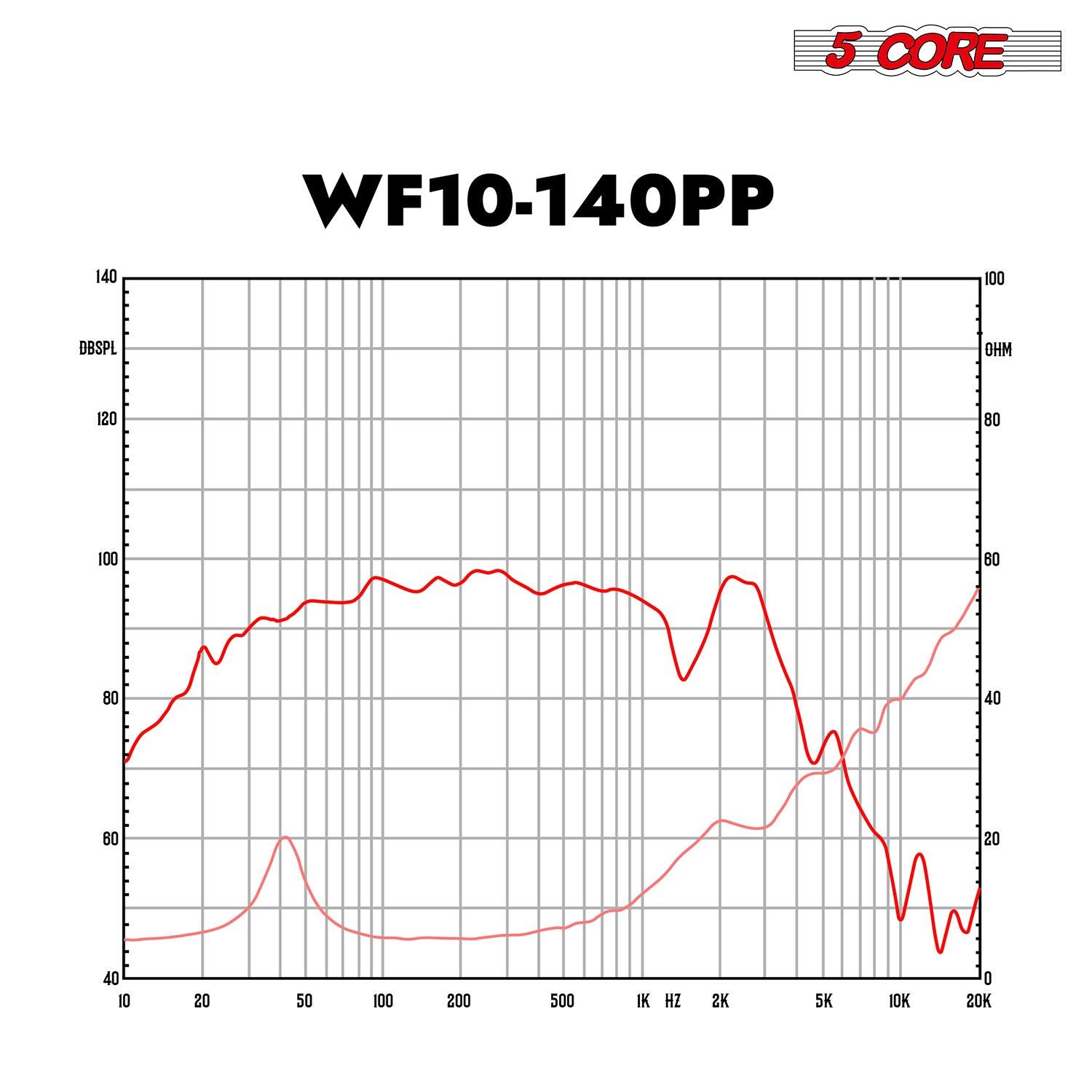 5 CORE WF10-140PP 140 100 DBSPL  120 80 100 80 80 40 60 20 40 10 OHM 50 100 200 500 IK HZ 2K 5K 10K 20K