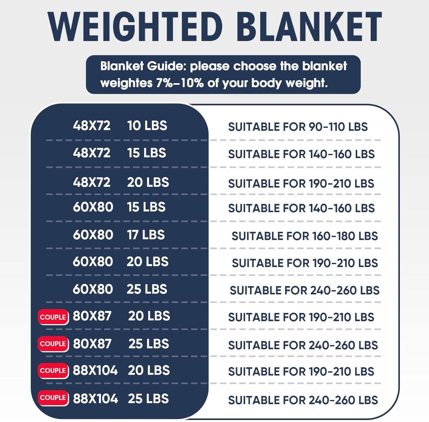 **WEIGHTED BLANKET**

**Blanket Guide:** please choose the blanket weights 7%–10% of your body weight.

- **48X72 10 LBS**  
  SUITABLE FOR 90-110 LBS

- **48X72 15 LBS**  
  SUITABLE FOR 140-160 LBS

- **48X72 20 LBS**  
  SUITABLE FOR 190-210 LBS

- **60X80 15 LBS**  
  SUITABLE FOR 140-160 LBS

- **60X80 17 LBS**  
  SUITABLE FOR 160-180 LBS

- **60X80 20 LBS**  
  SUITABLE FOR 190-210 LBS

- **60X80 25 LBS**  
  SUITABLE FOR 240-260 LBS

- **COUPLE 80X87 20 LBS**  
