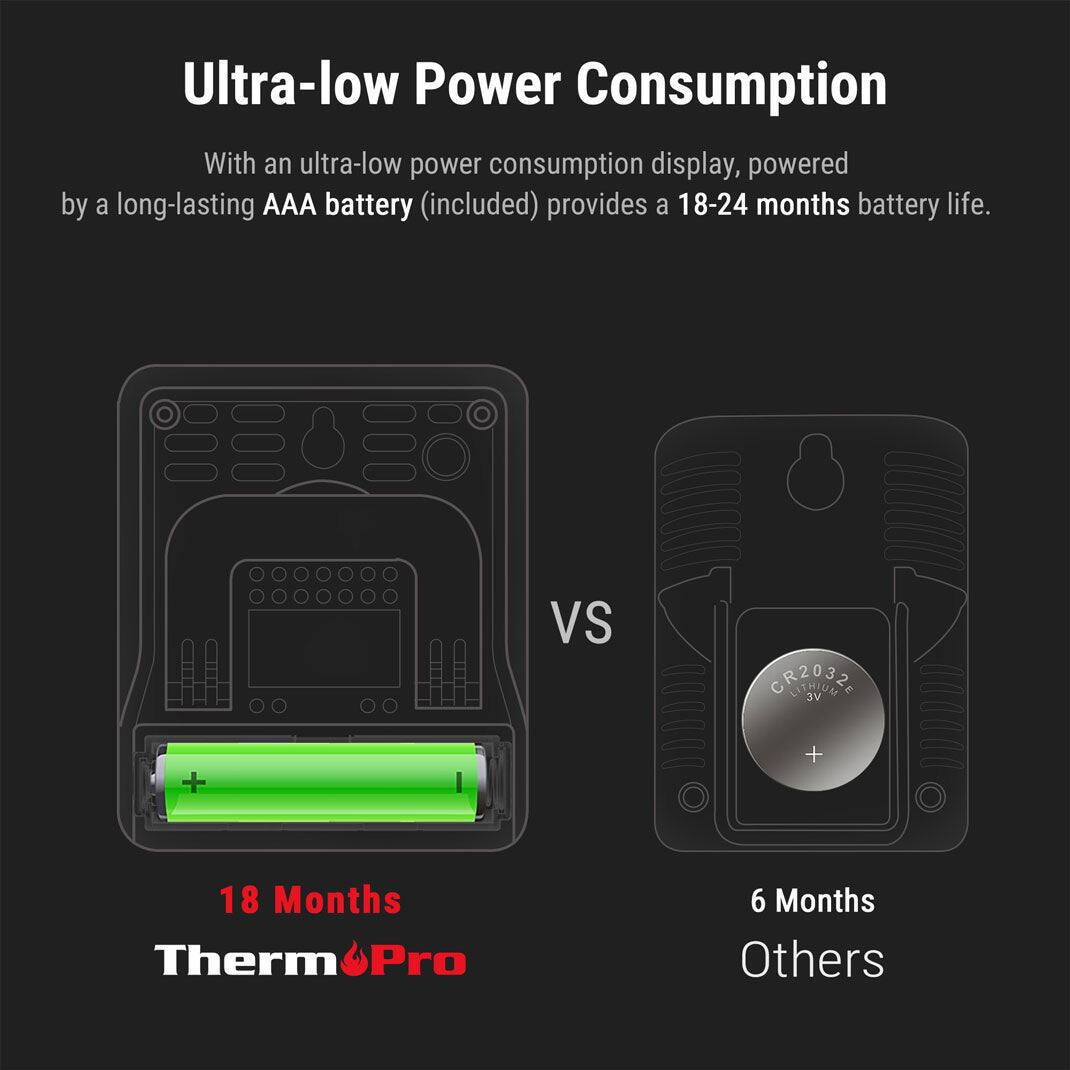 Ultra-low Power Consumption

With an ultra-low power consumption display, powered by a long-lasting AAA battery (included) provides a 18-24 months battery life.

18 Months
ThermPro

VS

6 Months
Others