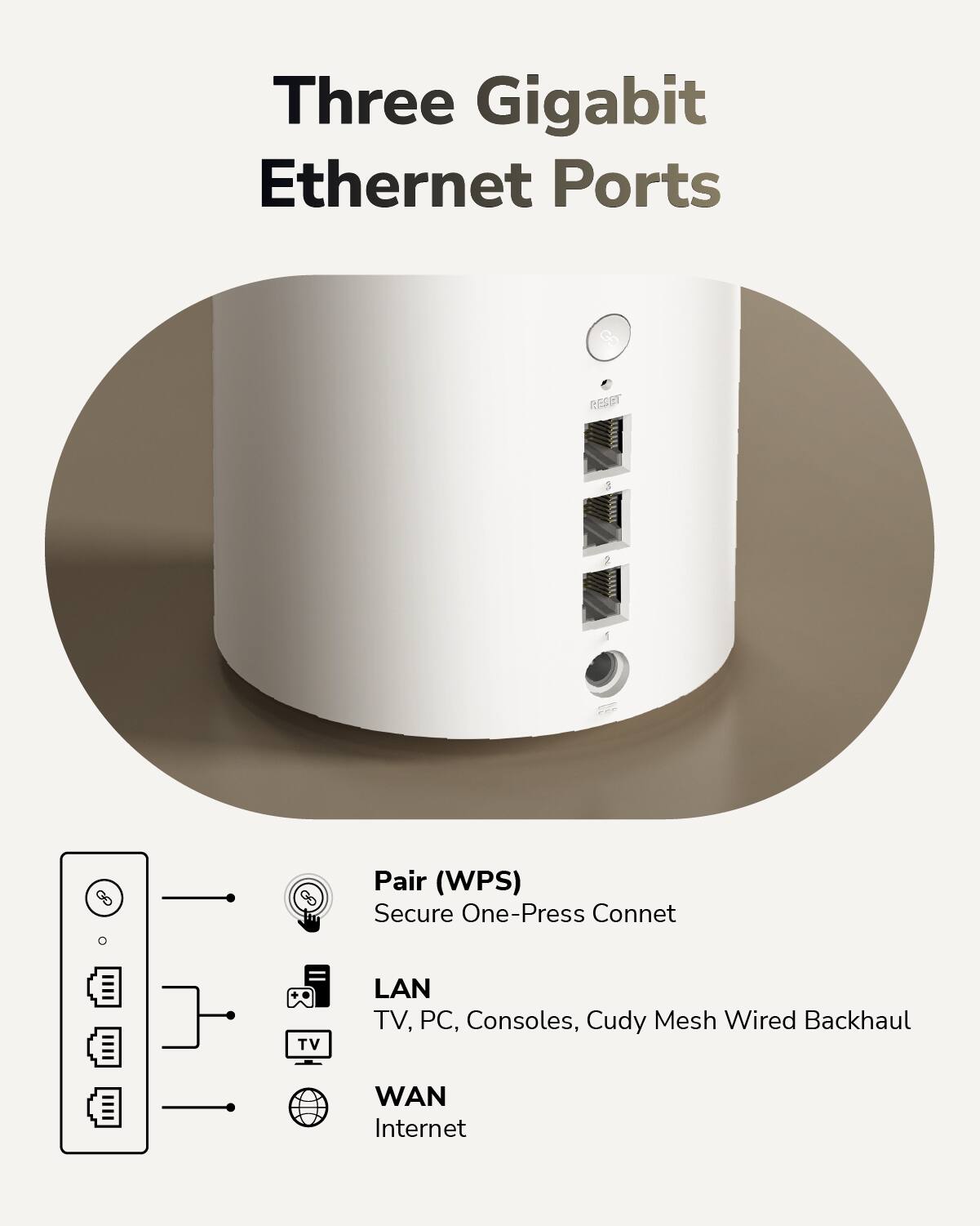 Three Gigabit Ethernet Ports

Pair (WPS) Secure One-Press Connect

LAN
TV, PC, Consoles, Cudy Mesh Wired Backhaul

WAN
Internet