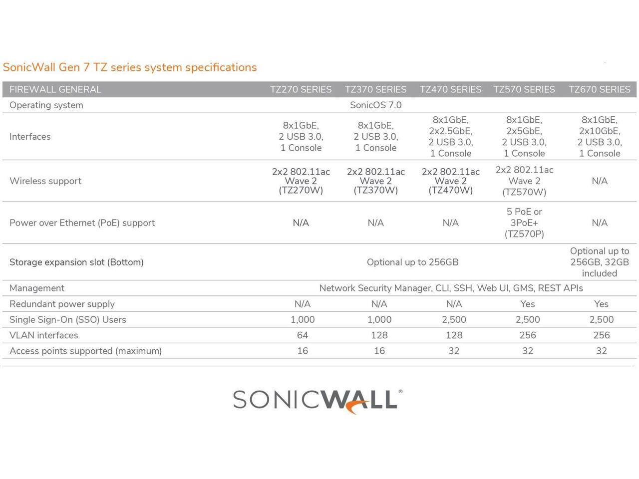SonicWall Gen 7 TZ series system specifications

FIREWALL GENERAL
Operating system Interfaces Wireless support Power over Ethernet (PoE) support Storage expansion slot (Bottom) Management Redundant power supply Single Sign-On (SSO) Users VLAN interfaces Access points supported (maximum)

TZ270 SERIES TZ370 SERIES TZ470 SERIES TZ570 SERIES TZ670 SERIES
SonicOS 7.0 8x1GbE, 2 USB 3.0, 1 Console 8x1GbE, 2 USB 3.0, 1 Console 8x1GbE, 2x2.5GbE, 2 USB 3.0, 1 Console 8x1GbE, 2x5GbE, 2 USB 3.0, 1 Console 8x1GbE, 2x10GbE, 2 USB 3.0, 1 Console
2x2 802.11ac Wave 2 (TZ270W) 2x2 802.11ac Wave 2 (TZ370W) 2x2 80