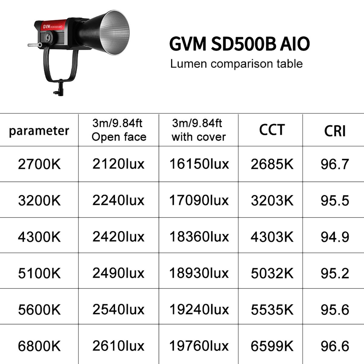 GVM SD500B AIO Lumen comparison table

| parameter | 3m/9.84ft Open face | 3m/9.84ft with cover | CCT | CRI |
|-----------|-------------------|---------------------|-----|-----|
| 2700K     | 2120lux           | 16150lux            | 2685K | 96.7 |
| 3200K     | 2240lux           | 17090lux            | 3203K | 95.5 |
| 4300K     | 2420lux           | 18360lux            | 4303K | 94.9 |
| 5100K     | 2490lux           | 18930lux            | 5032K | 95.2 |
| 5600K     | 2540lux           | 19240lux            | 5535K | 95.6 |
| 