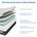 The internal structure of the mattress
- Breathable rayon knitted fabric
- Flame-Resistant Inner cover
- Added safety and protection.
- Gel Green Tea Foam
- Provides pressure relief and maintains optimal temperature regulation.
- Liquid Gel Flex Foam
- Pressure-relieving comfort all night.
- High-Density Base Foam
- Durable, long-lasting support.