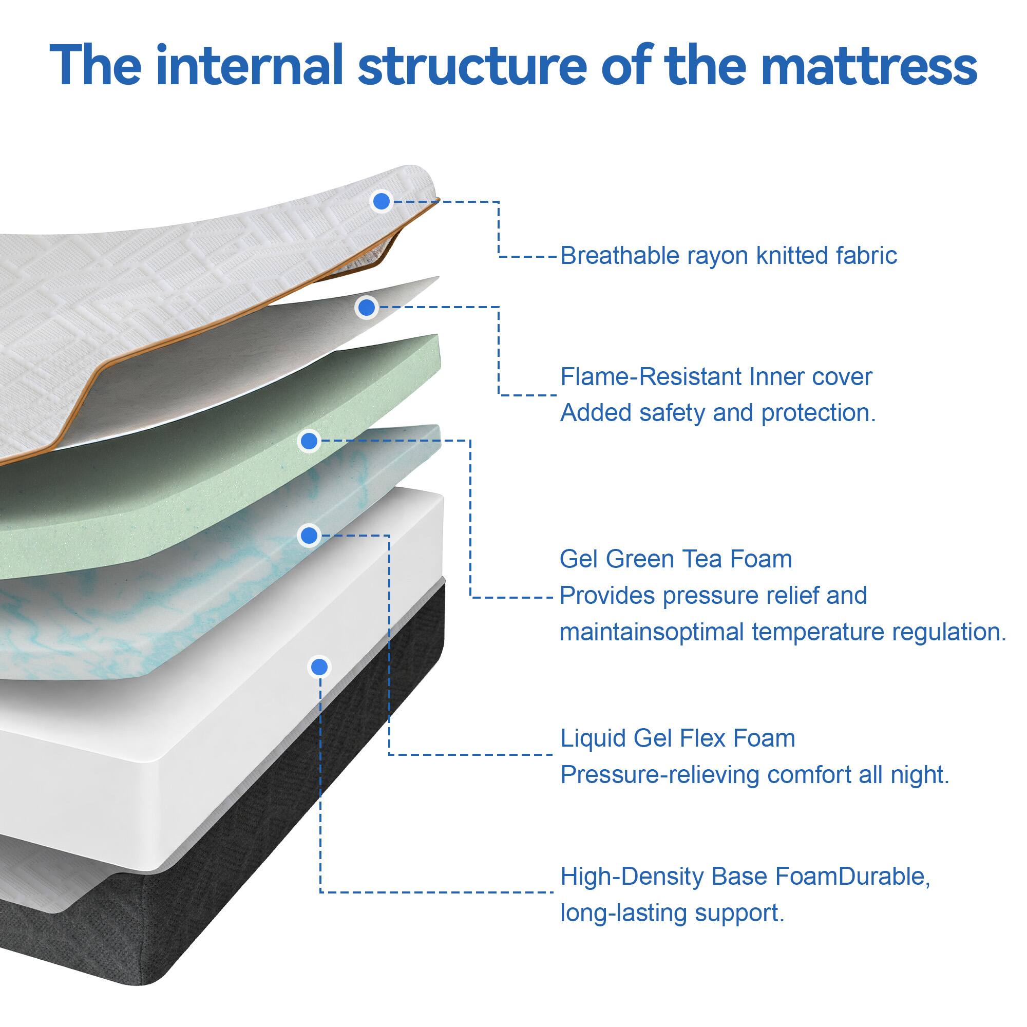 The internal structure of the mattress

- Breathable rayon knitted fabric
- Flame-Resistant Inner cover
  - Added safety and protection.
- Gel Green Tea Foam
  - Provides pressure relief and maintains optimal temperature regulation.
- Liquid Gel Flex Foam
  - Pressure-relieving comfort all night.
- High-Density Base Foam
  - Durable, long-lasting support.