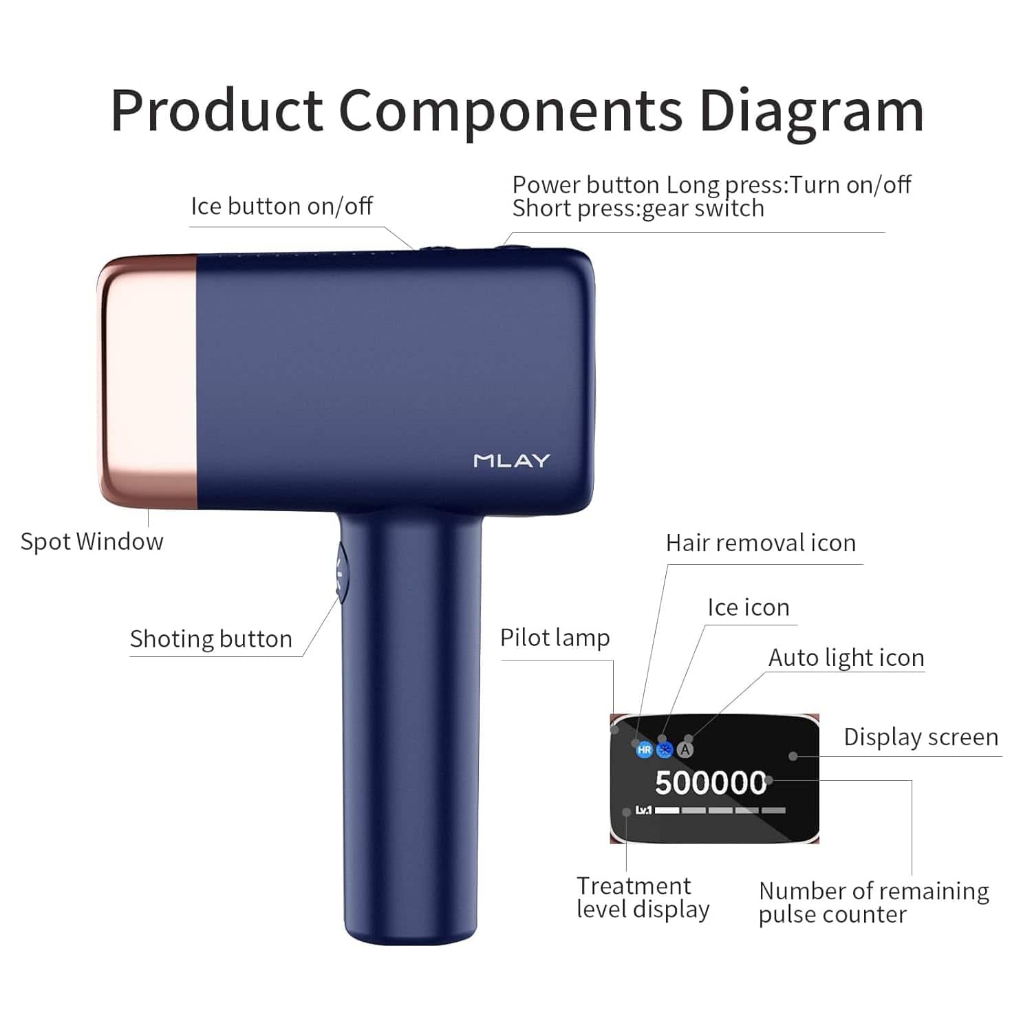 Product Components Diagram:
* Power button: Long press: Turn on/off
* Ice button on/off: Short press: Gear switch
* Spot Window
* Hair removal icon
* Shooting button
* Pilot lamp
* Ice icon
* Auto light icon
* HR A 500000
* Display screen
* Treatment level display
* Number of remaining pulse counter