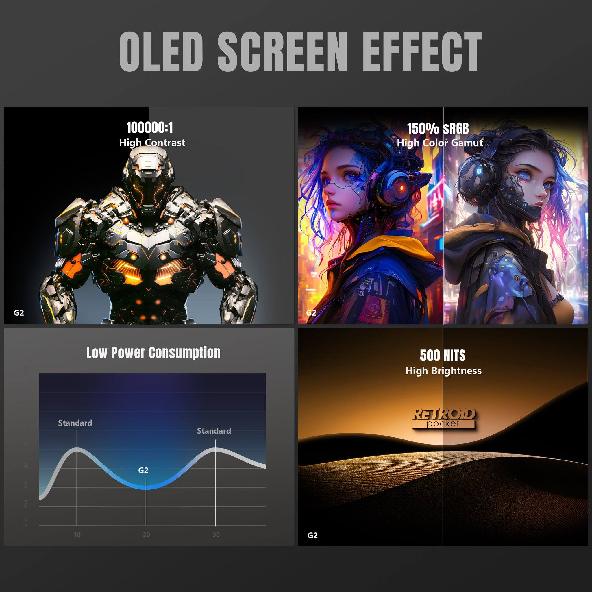 OLED SCREEN EFFECT

100000:1 High Contrast

150% sRGB High Color Gamut

Low Power Consumption

500 NITS High Brightness

G2

RETROID pocket