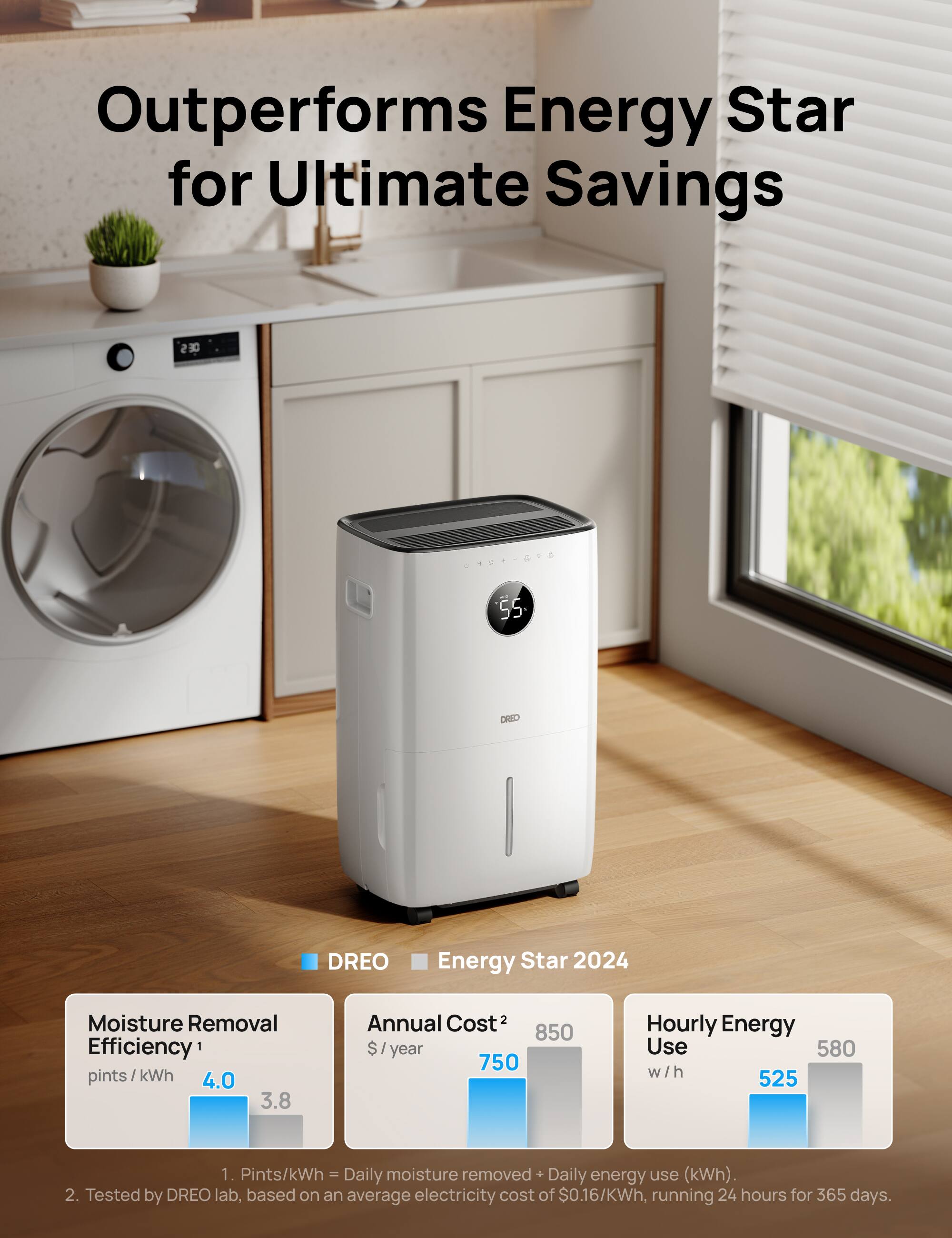 Outperforms Energy Star for Ultimate Savings

Moisture Removal Efficiency
- DREO: 4.0 pints/kWh
- Energy Star 2024: 3.8 pints/kWh

Annual Cost
- DREO: $750/year
- Energy Star 2024: $850/year

Hourly Energy Use
- DREO: 525 w/h
- Energy Star 2024: 580 w/h

1. Pints/kWh = Daily moisture removed + Daily energy use (kWh).
2. Tested by DREO lab, based on an average electricity cost of $0.16/kWh, running 24 hours for 365 days.