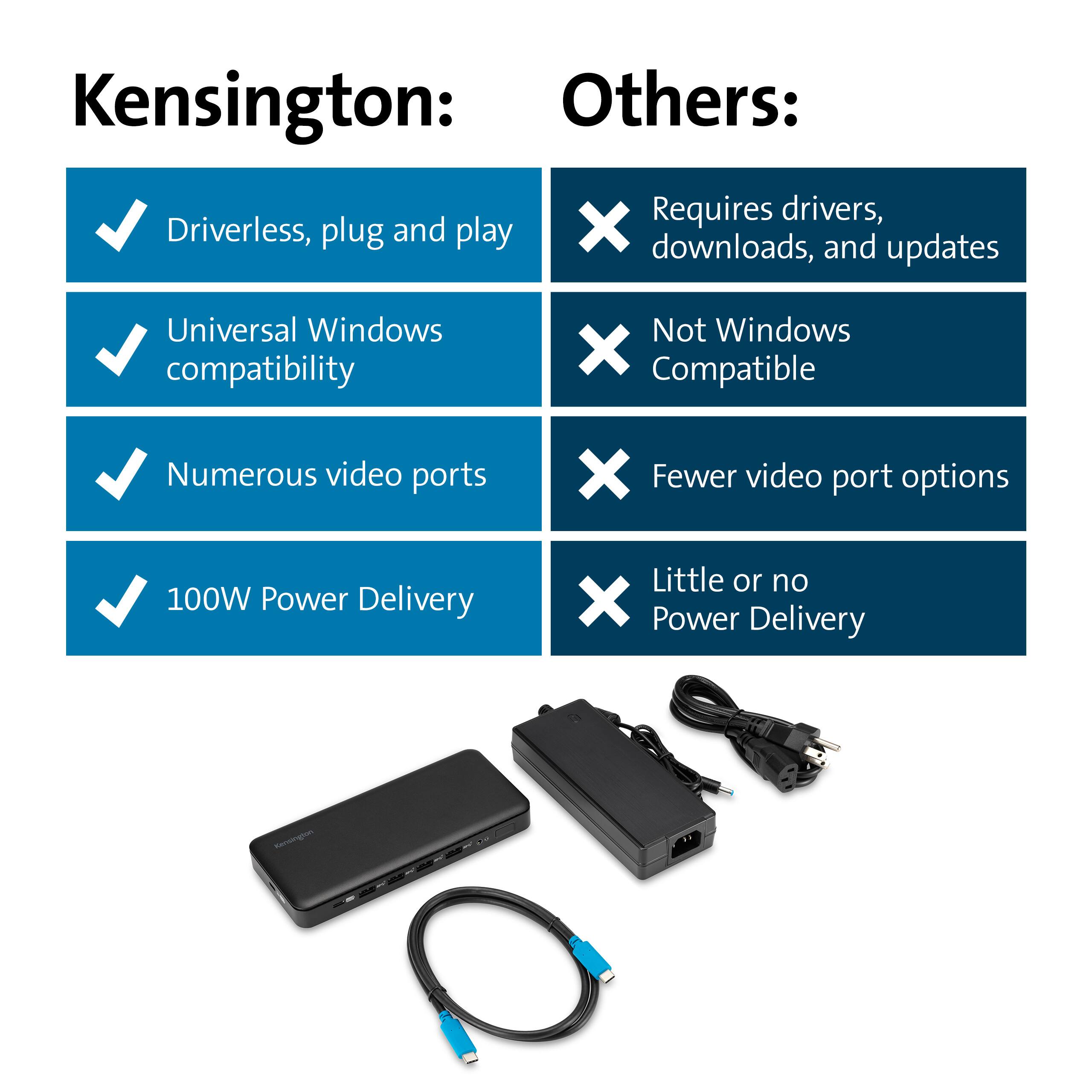 Kensington:
- Driverless, plug and play
- Universal Windows compatibility
- Numerous video ports
- 100W Power Delivery

Others:
- Requires drivers, downloads, and updates
- Not Windows Compatible
- Fewer video port options
- Little or no Power Delivery