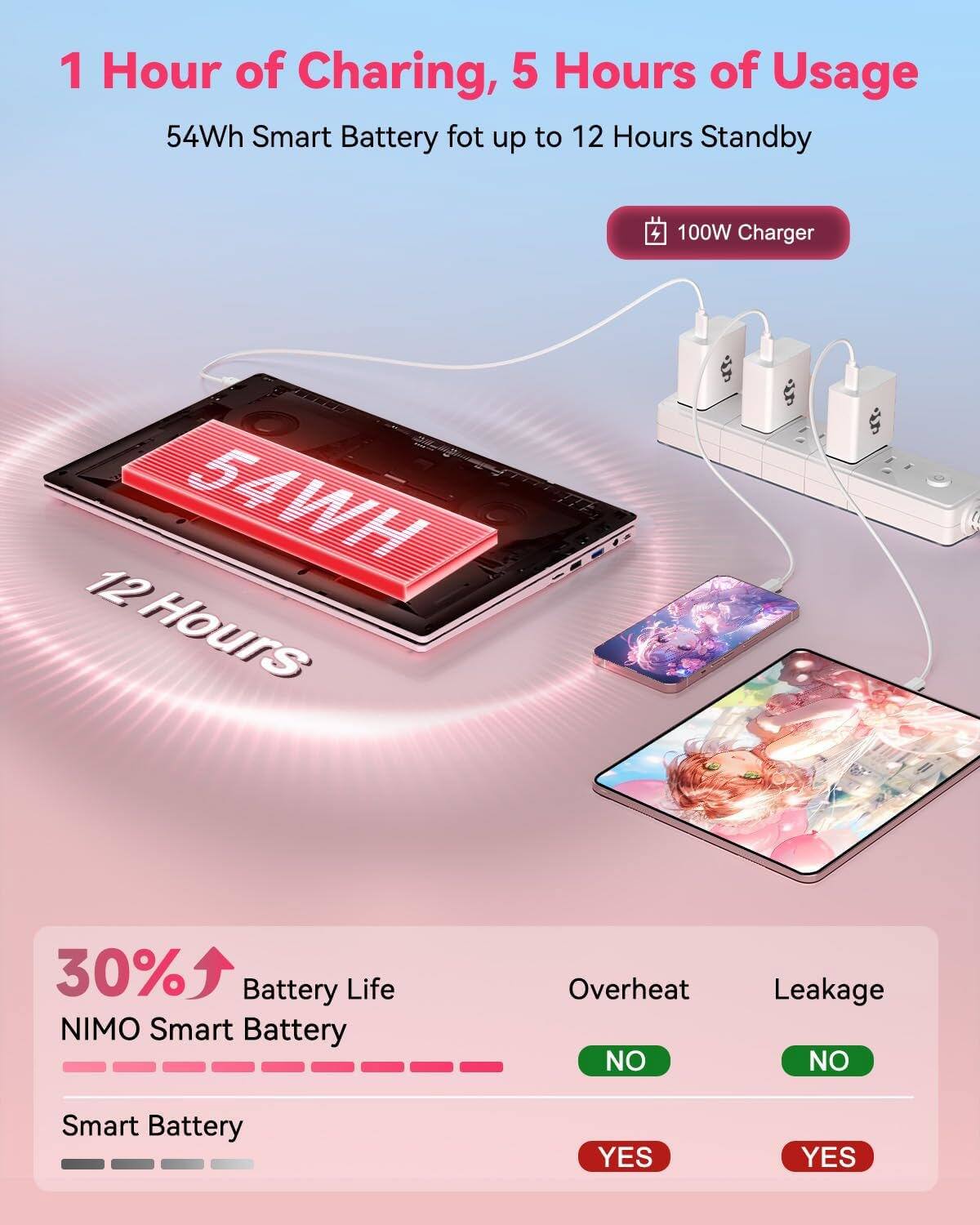 1 Hour of Charging, 5 Hours of Usage  
54Wh Smart Battery for up to 12 Hours Standby  
100W Charger  

54Wh  
12 Hours  

30% Battery Life  
NIIMO Smart Battery  
Smart Battery  

Overheat  
NO  
YES  

Leakage  
NO  
YES