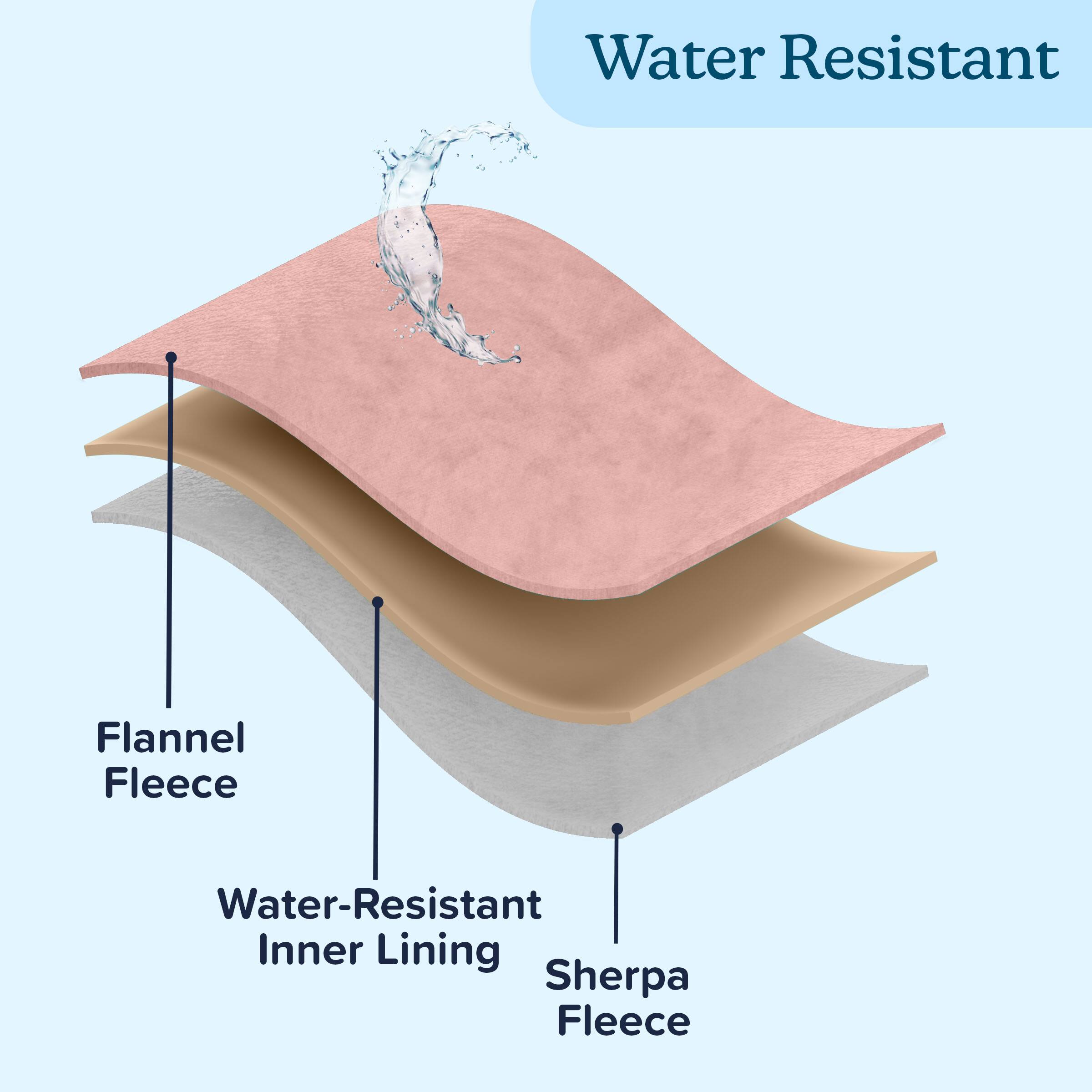 Water Resistant Flannel Fleece Water-Resistant Inner Lining Sherpa Fleece