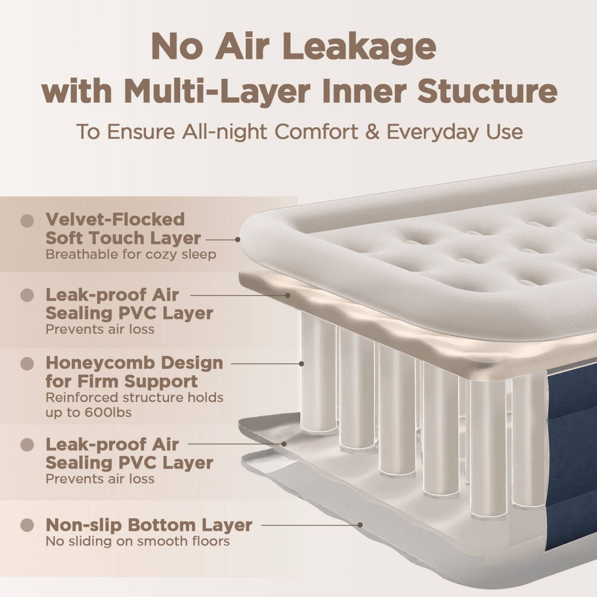 No Air Leakage with Multi-Layer Inner Structure To Ensure All-night Comfort & Everyday Use

- Velvet-Flocked Soft Touch Layer
  - Breathable for cozy sleep

- Leak-proof Air Sealing PVC Layer
  - Prevents air loss

- Honeycomb Design for Firm Support
  - Reinforced structure holds up to 600lbs

- Leak-proof Air Sealing PVC Layer
  - Prevents air loss

- Non-slip Bottom Layer
  - No sliding on smooth floors