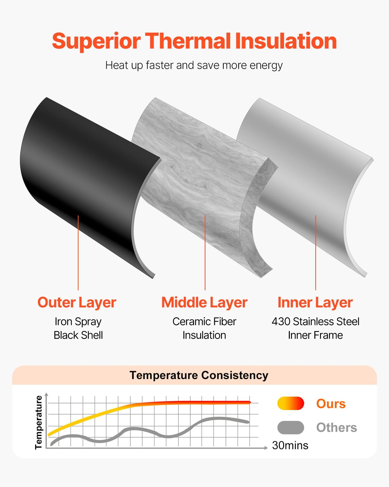 Superior Thermal Insulation  
Heat up faster and save more energy  

Outer Layer  
Iron Spray Black Shell  

Middle Layer  
Ceramic Fiber Insulation  

Inner Layer  
430 Stainless Steel Inner Frame  

Temperature Consistency  
Ours  
Others  

30mins
