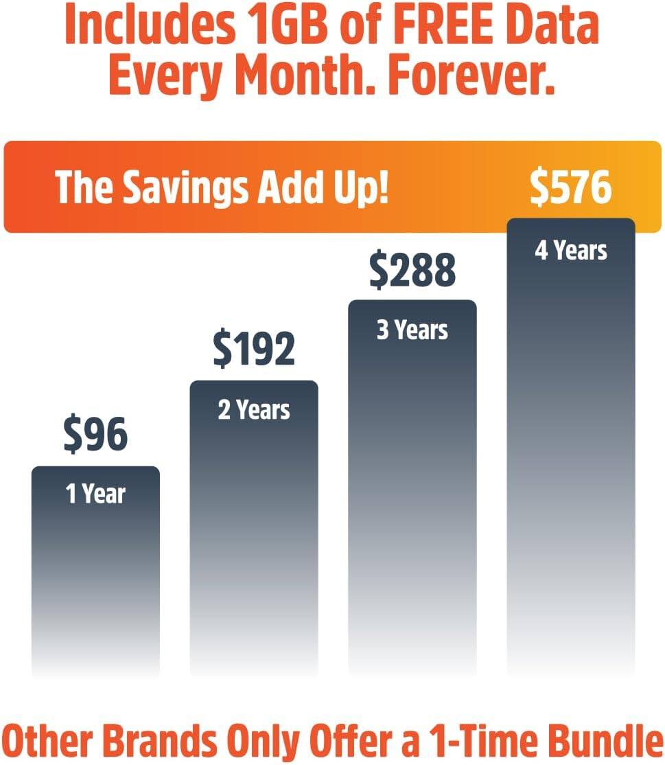 Includes 1GB of FREE Data Every Month. Forever.

The Savings Add Up!

$96 1 Year

$192 2 Years

$288 3 Years

$576 4 Years

Other Brands Only Offer a 1-Time Bundle