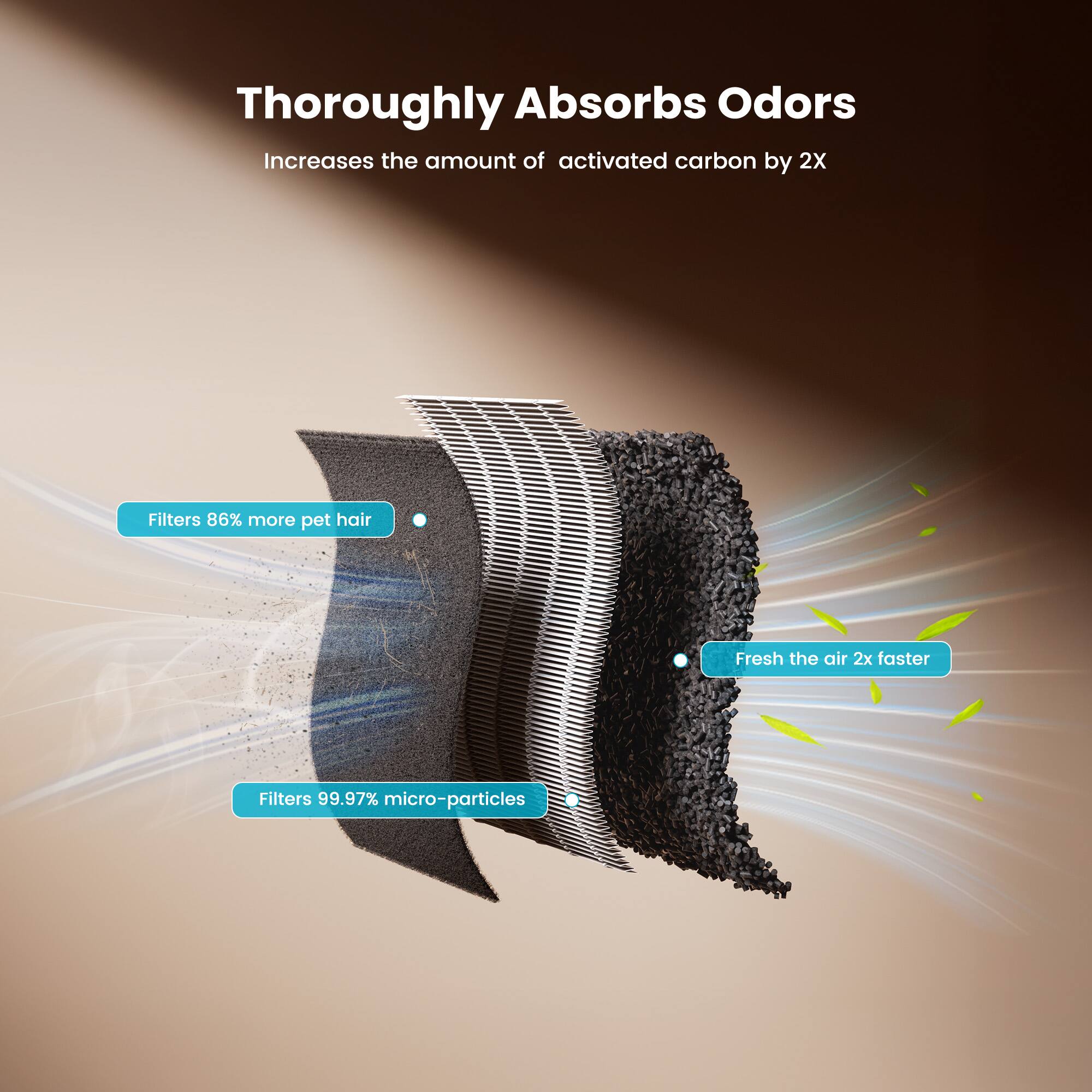 Thoroughly Absorbs Odors  
Increases the amount of activated carbon by 2X  

Filters 86% more pet hair  
Fresh the air 2x faster  
Filters 99.97% micro-particles