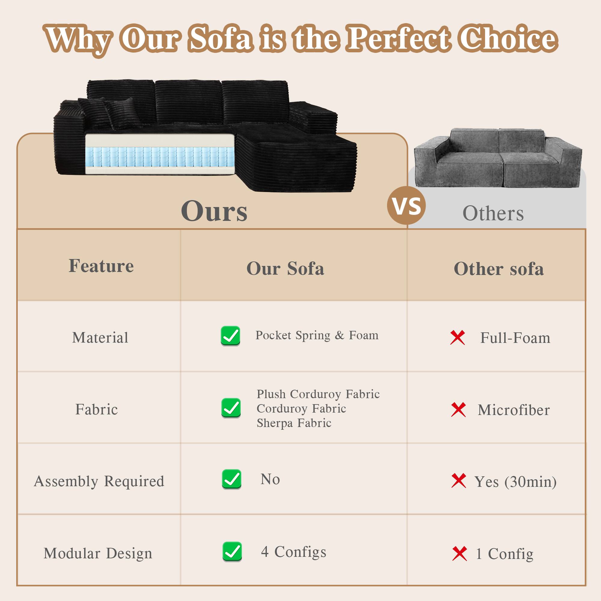 Why Our Sofa is the Perfect Choice

Ours VS Others

Feature | Our Sofa | Other sofa
--- | --- | ---
Material | Pocket Spring & Foam | Full-Foam
Fabric | Plush Corduroy Fabric | Microfiber
Assembly Required | No | Yes (30min)
Modular Design | 4 Configs | 1 Config