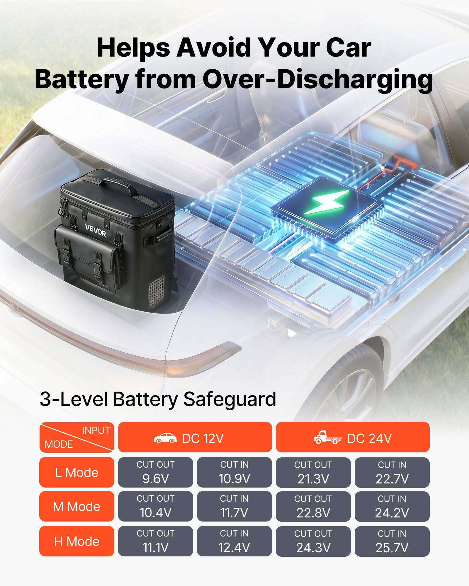 Helps Avoid Your Car Battery from Over-Discharging

VEVOR 3-Level Battery Safeguard

INPUT MODE
DC 12V
DC 24V

L Mode
CUT OUT 9.6V
CUT IN 10.9V
CUT OUT 21.3V
CUT IN 22.7V

M Mode
CUT OUT 10.4V
CUT IN 11.7V
CUT OUT 22.8V
CUT IN 24.2V

H Mode
CUT OUT 11.1V
CUT IN 12.4V
CUT OUT 24.3V
CUT IN 25.7V
