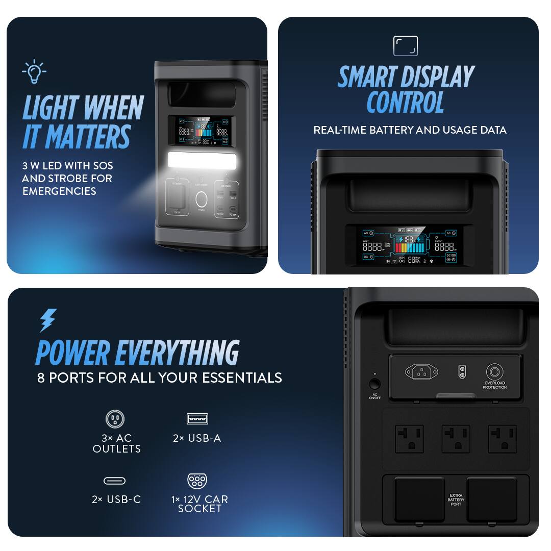LIGHT WHEN IT MATTERS  
3 W LED WITH SOS AND STROBE FOR EMERGENCIES  

SMART DISPLAY CONTROL  
REAL-TIME BATTERY AND USAGE DATA  

POWER EVERYTHING  
8 PORTS FOR ALL YOUR ESSENTIALS  
3x AC OUTLETS  
2x USB-A  
2x USB-C  
1x 12V CAR SOCKET