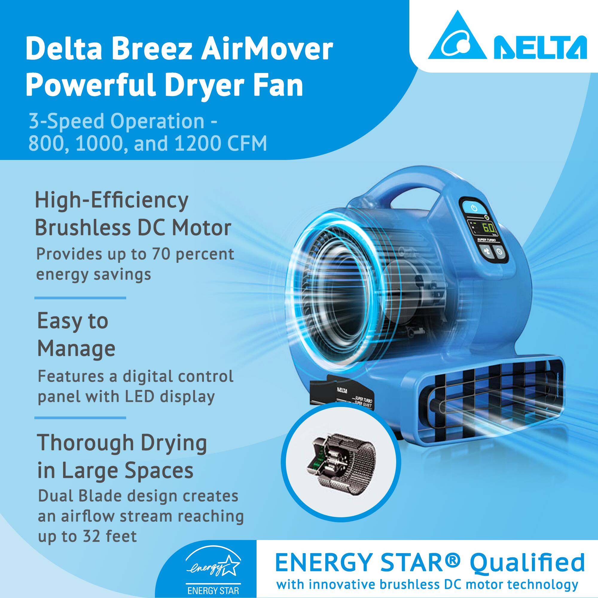 Delta Breez AirMover  
Powerful Dryer Fan  

3-Speed Operation - 800, 1000, and 1200 CFM  

High-Efficiency Brushless DC Motor  
Provides up to 70 percent energy savings  

Easy to Manage  
Features a digital control panel with LED display  

Thorough Drying in Large Spaces  
Dual Blade design creates an airflow stream reaching up to 32 feet  

ENERGY STAR® Qualified  
with innovative brushless DC motor technology