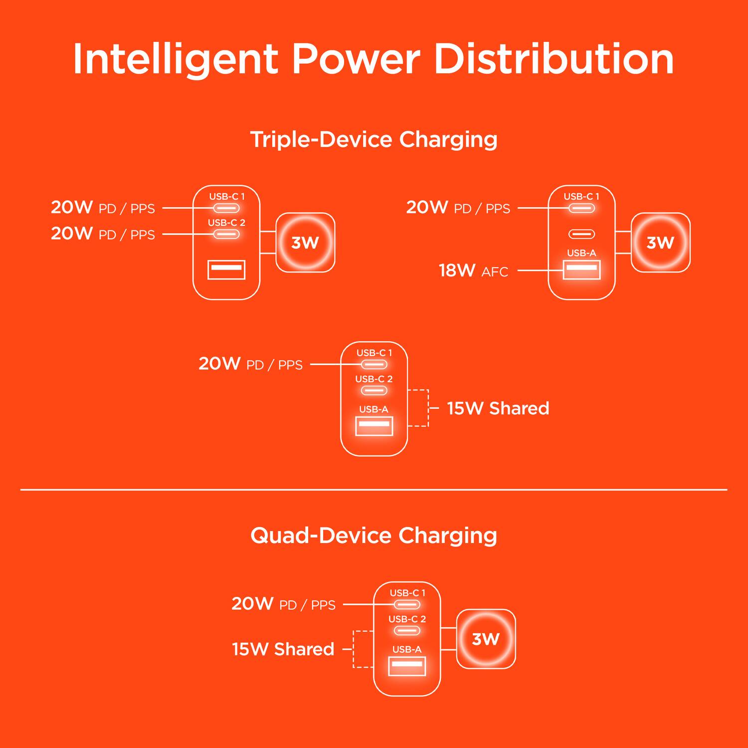 Intelligent Power Distribution

Triple-Device Charging
- 20W PD / PPS USB-C1
- 20W PD / PPS USB-C2
- 3W USB-A
- 18W AFC USB-C1
- 20W PD / PPS USB-C1
- 20W PD / PPS USB-C2
- 3W USB-A
- 15W Shared

Quad-Device Charging
- 20W PD / PPS USB-C1
- 20W PD / PPS USB-C2
- 3W USB-A
- 15W Shared