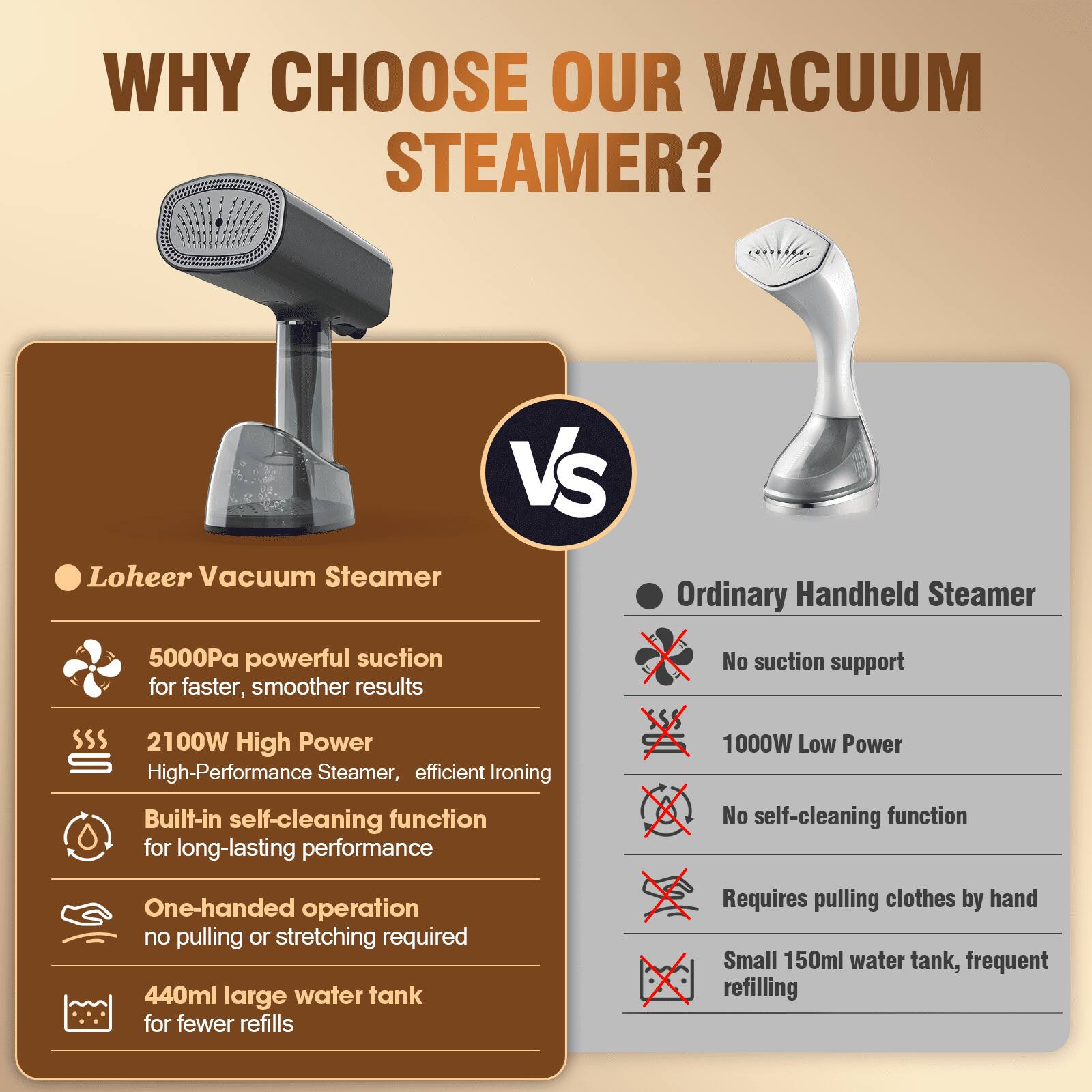 WHY CHOOSE OUR VACUUM STEAMER?

**Loheer Vacuum Steamer**  
- 5000Pa powerful suction for faster, smoother results  
- 2100W High Power  
  High-Performance Steamer, efficient ironing  
- Built-in self-cleaning function for long-lasting performance  
- One-handed operation, no pulling or stretching required  
- 440ml large water tank for fewer refills  

**Ordinary Handheld Steamer**  
- No suction support  
- 1000W Low Power  
- No self-cleaning function  
- Requires pulling clothes by hand  
- Small 150ml water tank, frequent refilling