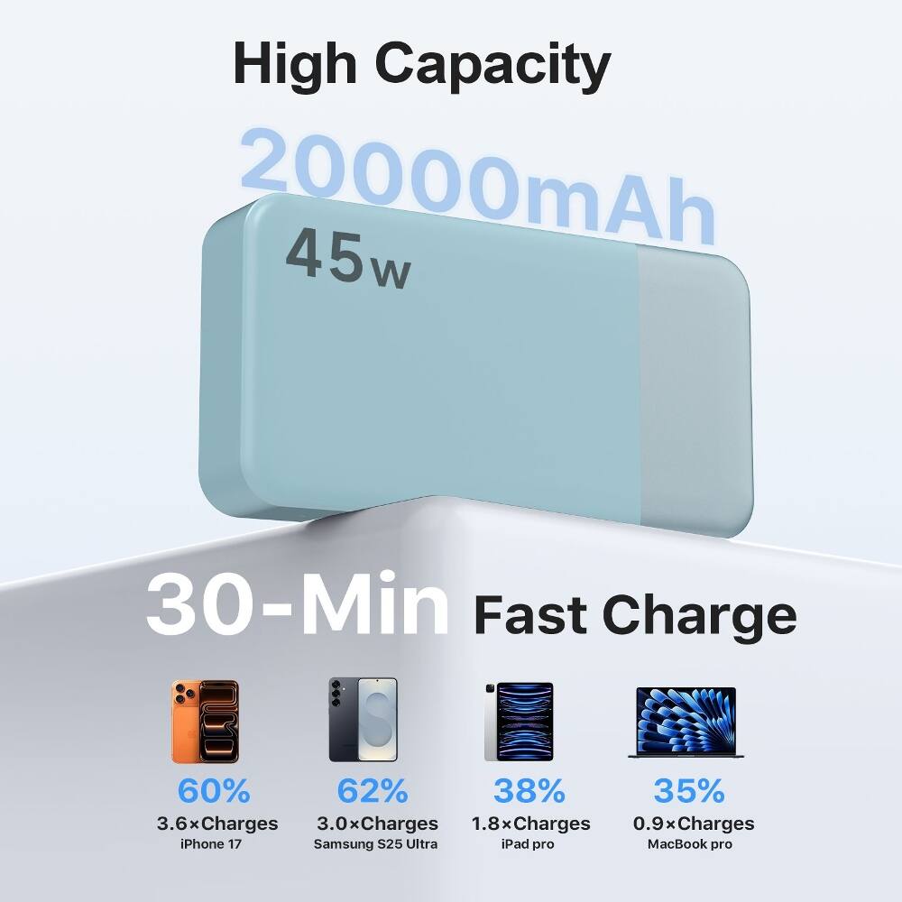 High Capacity 20000mAh 45w  
30-Min Fast Charge  
60% 62% 38% 35%  
3.6x Charges 3.0x Charges 1.8x Charges 0.9x Charges  
iPhone 17 Samsung S25 Ultra iPad pro MacBook pro