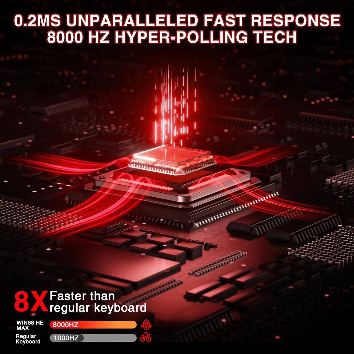 0.2MS UNPARALLELED FAST RESPONSE  
8000 HZ HYPER-POLLING TECH  

8X Faster than regular keyboard  

WIN68 HE MAX  
8000HZ  

Regular Keyboard  
1000HZ