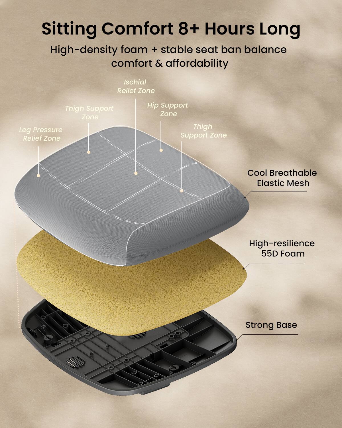 Sitting Comfort +8 Hours Long  
High-density foam + stable seat ban balance comfort & affordability  

Ischial Relief Zone  
Thigh Support Zone  
Leg Pressure Relief Zone  
Hip Support Zone  
Thigh Support Zone  

Cool Breathable Elastic Mesh  
High-resilience 55D Foam  
Strong Base
