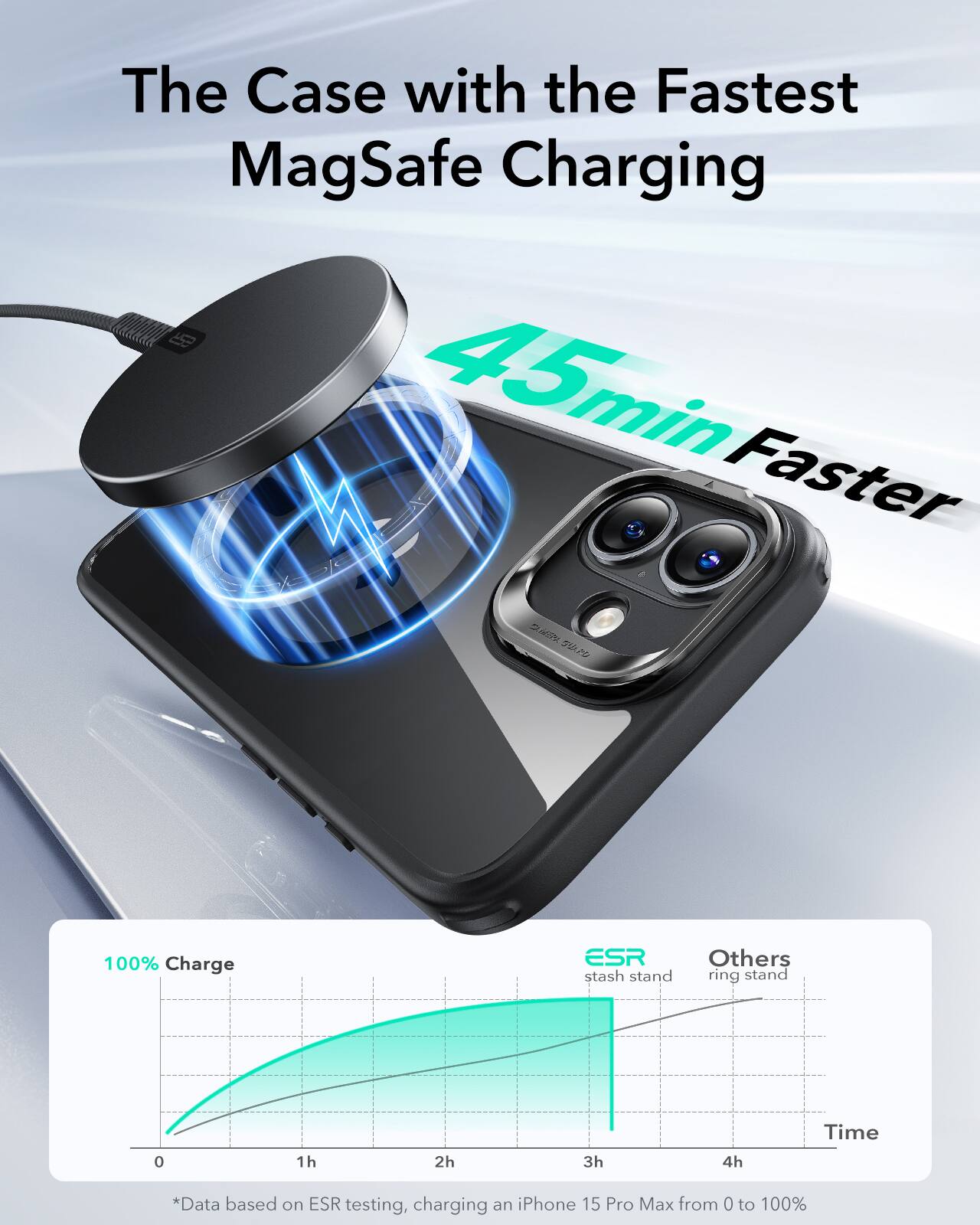 The Case with the Fastest MagSafe Charging: 45min Faster.