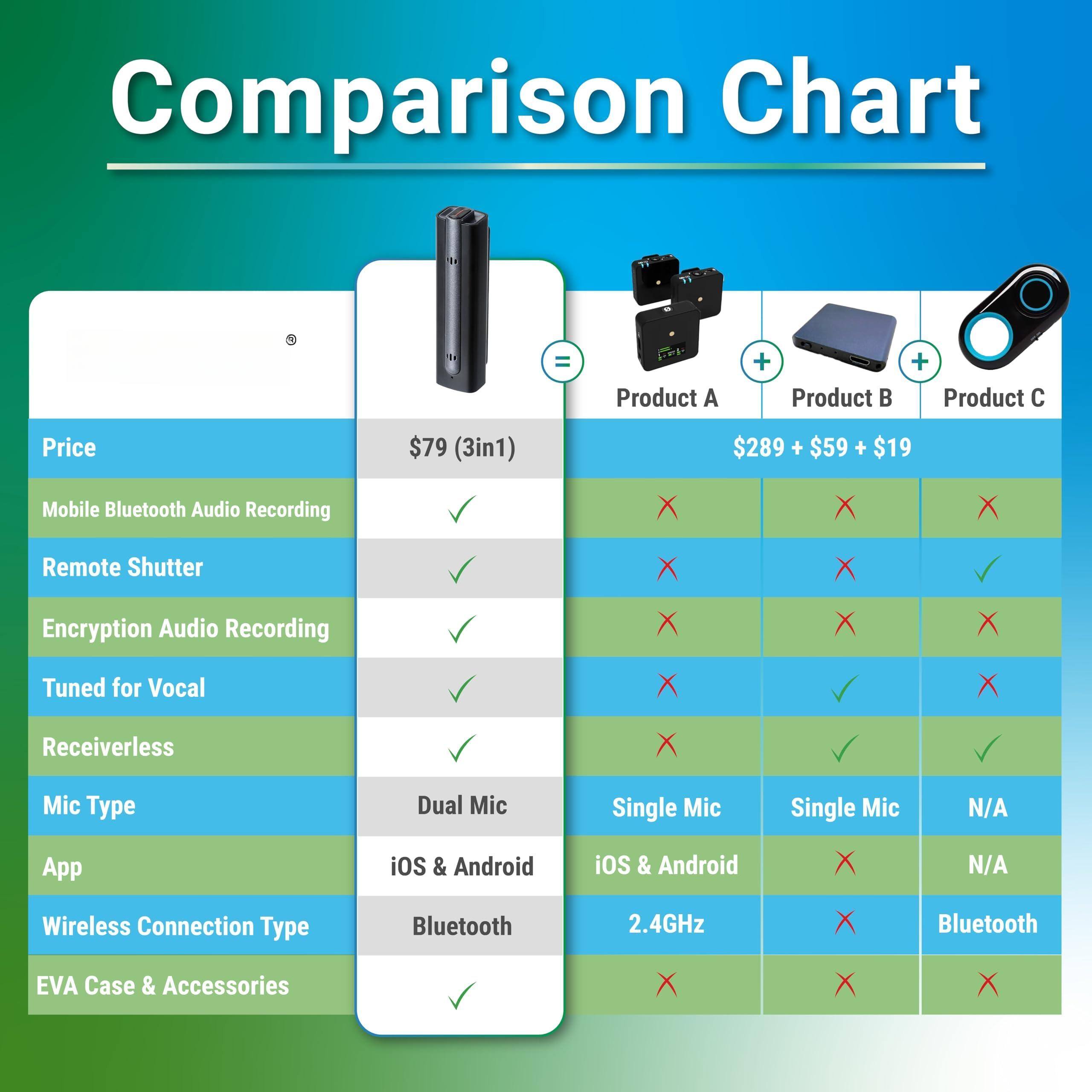 Comparison Chart

| Feature                     | Product A | Product B | Product C |
|-----------------------------|----------|----------|----------|
| Price                       | $79 (3in1) | $289 + $59 + $19 |          |
| Mobile Bluetooth Audio Recording | ✔️      | ❌        | ❌        |
| Remote Shutter               | ✔️      | ❌        | ✔️        |
| Encryption Audio Recording   | ✔️      | ❌        | ❌        |
| Tuned for Vocal             | ✔️      | ❌        | ❌        |
| Receiverless                | ✔️      | ❌        | ❌        |
| Mic Type                    | Dual Mic | Single Mic | Single Mic | N/A |
| App                         | iOS & Android | iOS & Android | ❌ | N/A |
| Wireless Connection Type    | Bluetooth | 2.4GHz | ❌ | Bluetooth |
| EVA Case & Accessories      | ✔️      | ❌        | ❌        |
