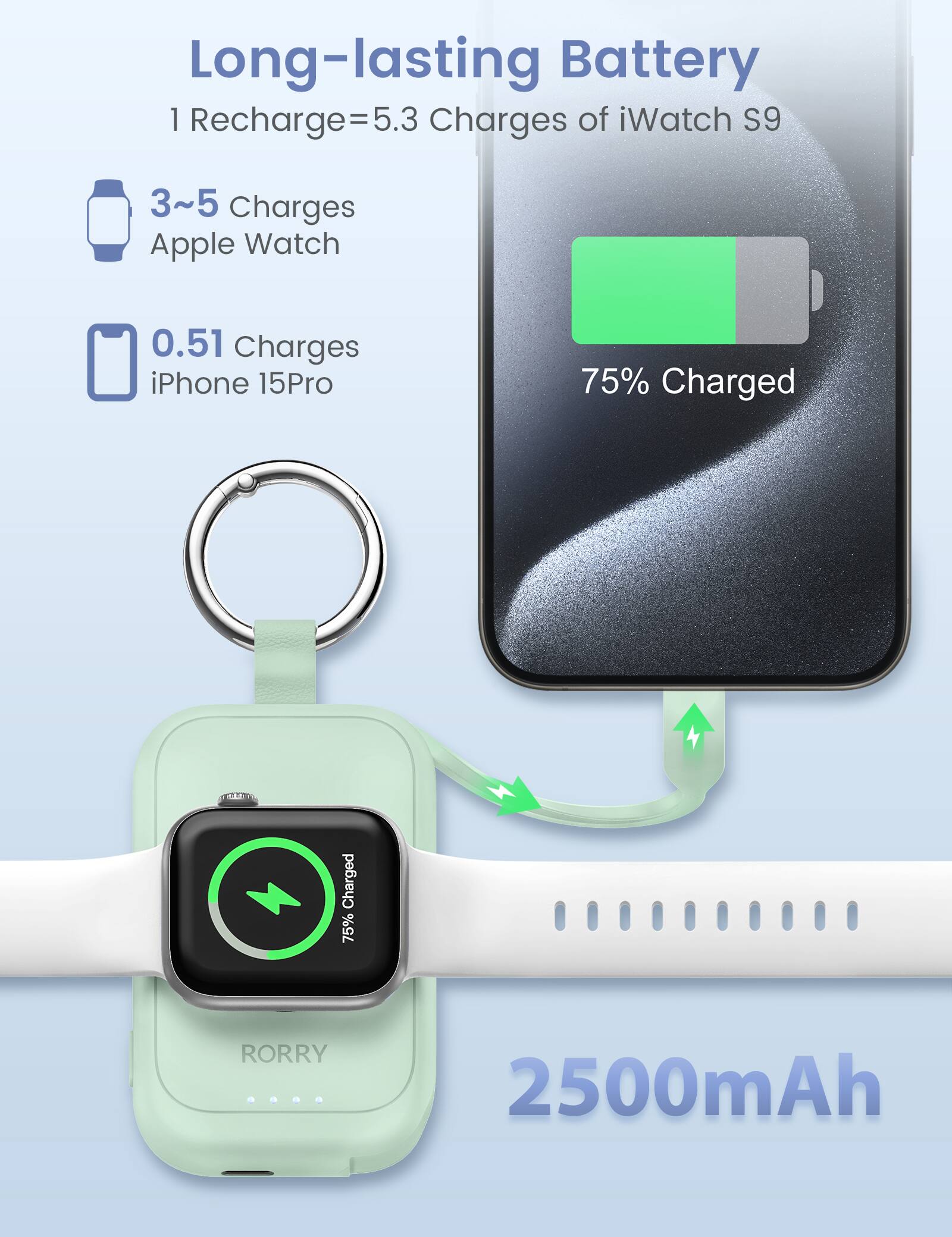 Long-lasting Battery  
1 Recharge = 5.3 Charges of iWatch S9  
3~5 Charges Apple Watch  
0.51 Charges iPhone 15Pro  
75% Charged  
2500mAh