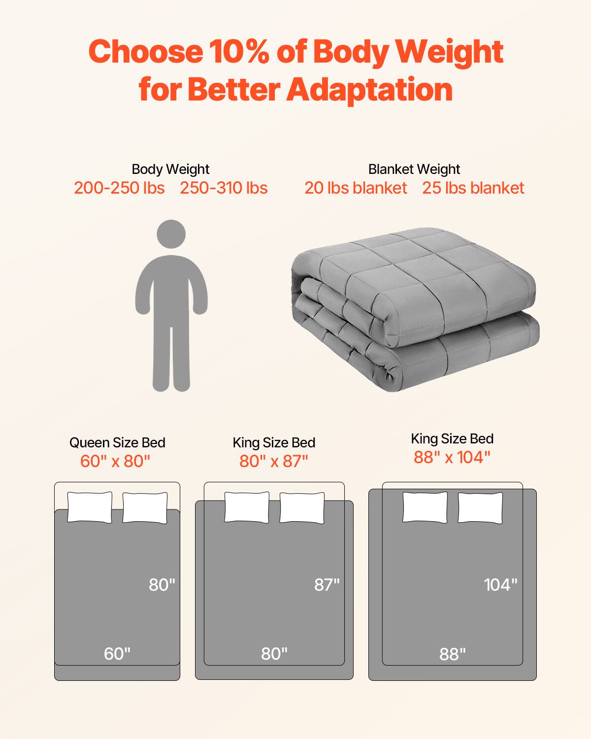 Choose 10% of Body Weight for Better Adaptation

Body Weight  
200-250 lbs  
250-310 lbs  

Blanket Weight  
20 lbs blanket  
25 lbs blanket  

Queen Size Bed  
60" x 80"  

King Size Bed  
80" x 87"  

King Size Bed  
88" x 104"